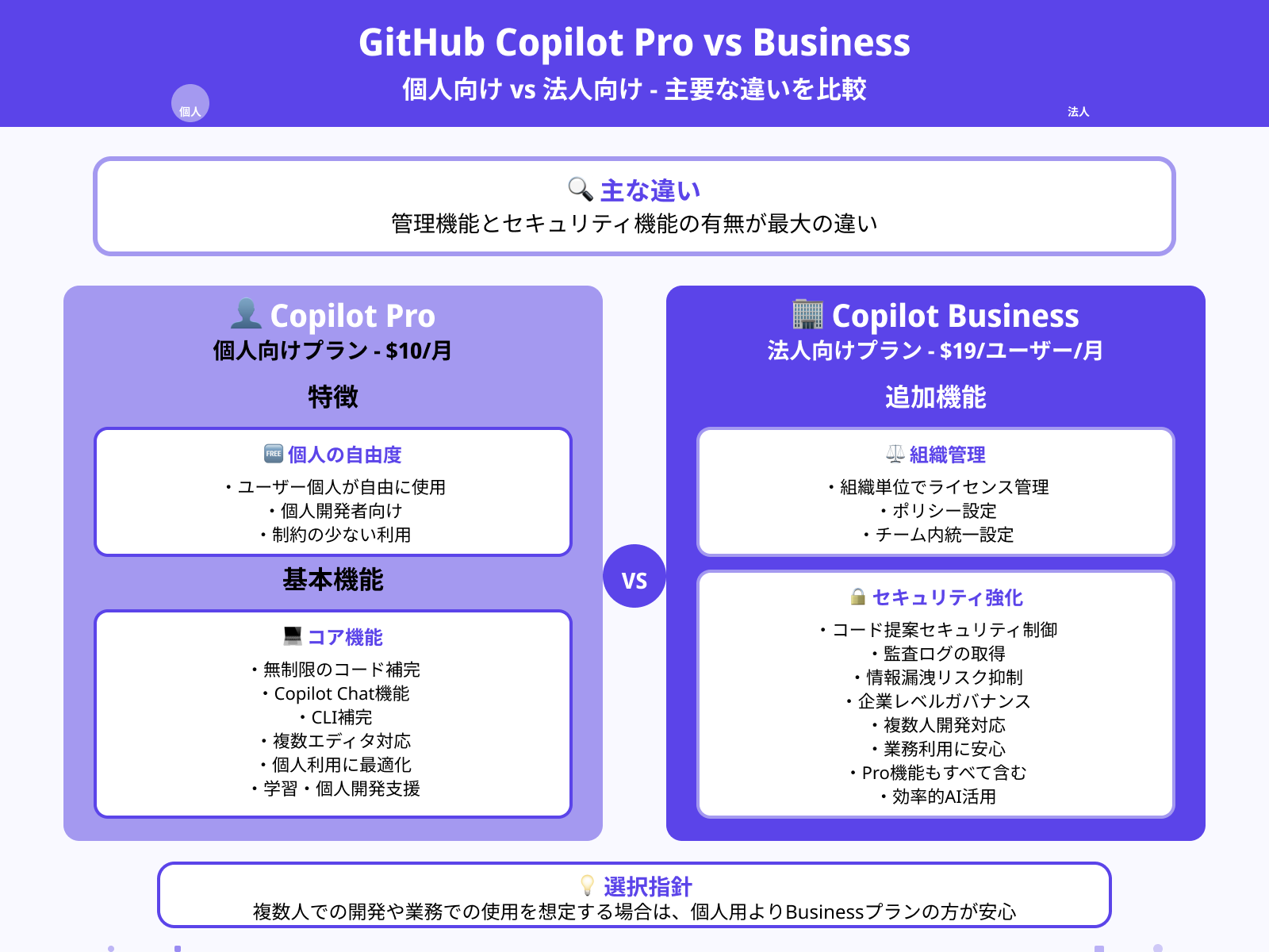 Copilot for Businessと個人利用の違いは？