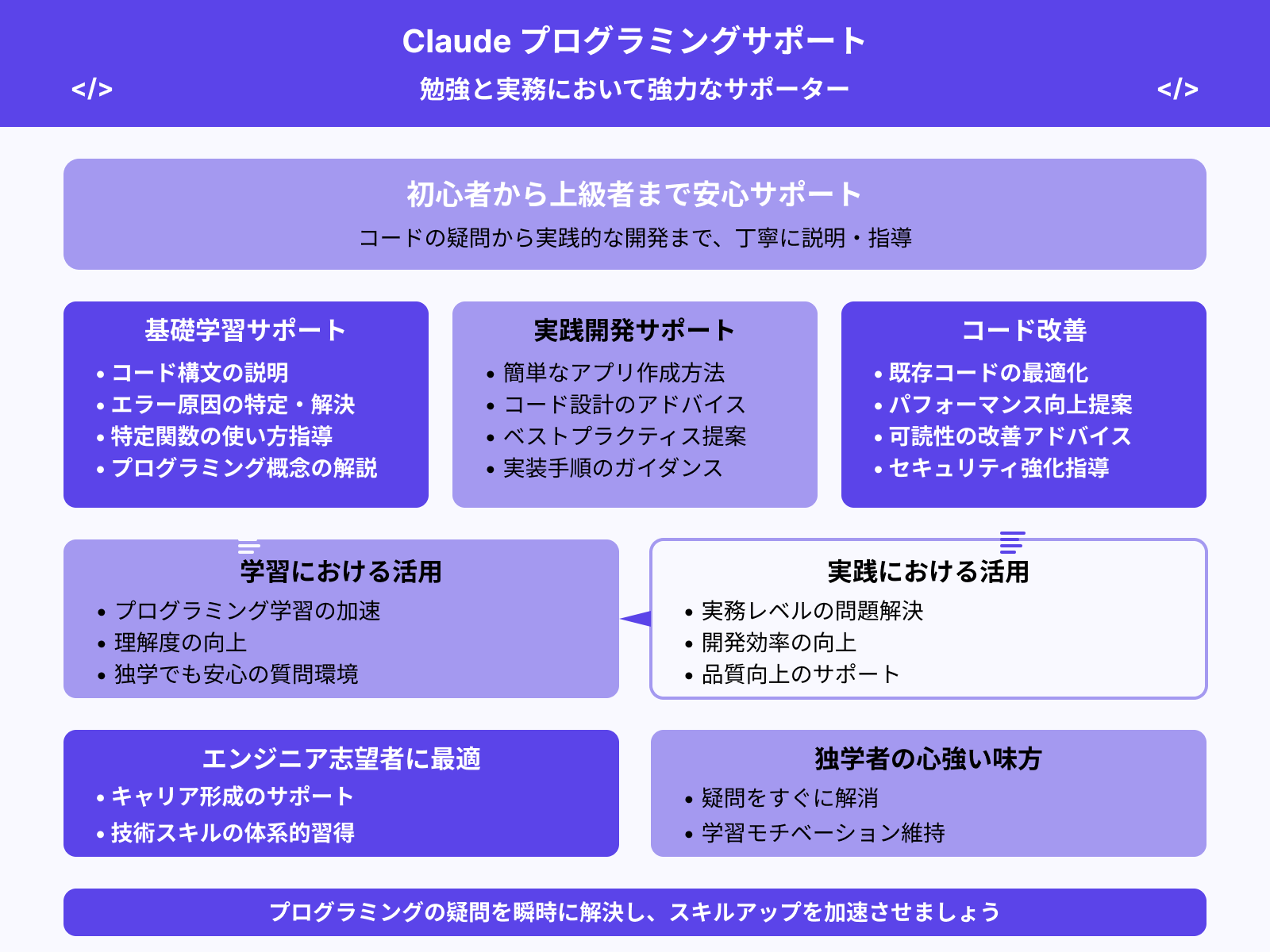 プログラミングの学習やコード作成のサポート