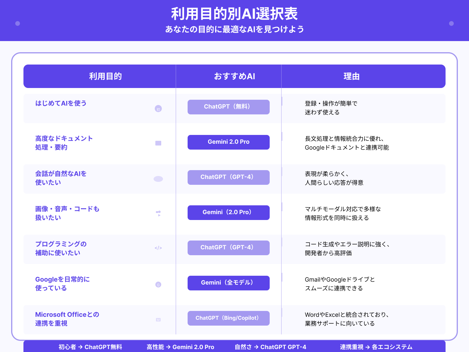 目的別早見表:GeminiとChatGPTの使い分け