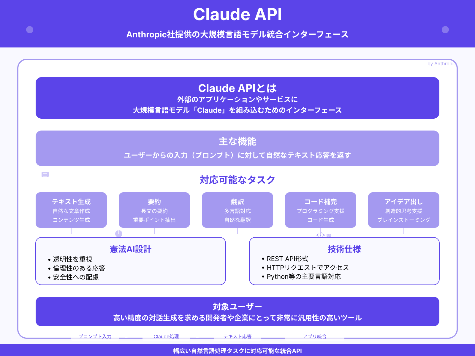 Claude APIの基本機能