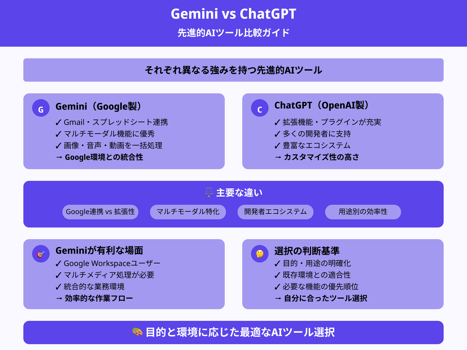 GeminiとChatGPTの違いは？