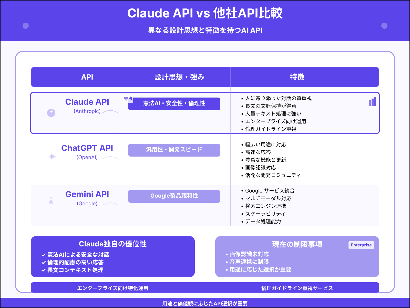 他のLLM API(OpenAI, Gemini)との違い