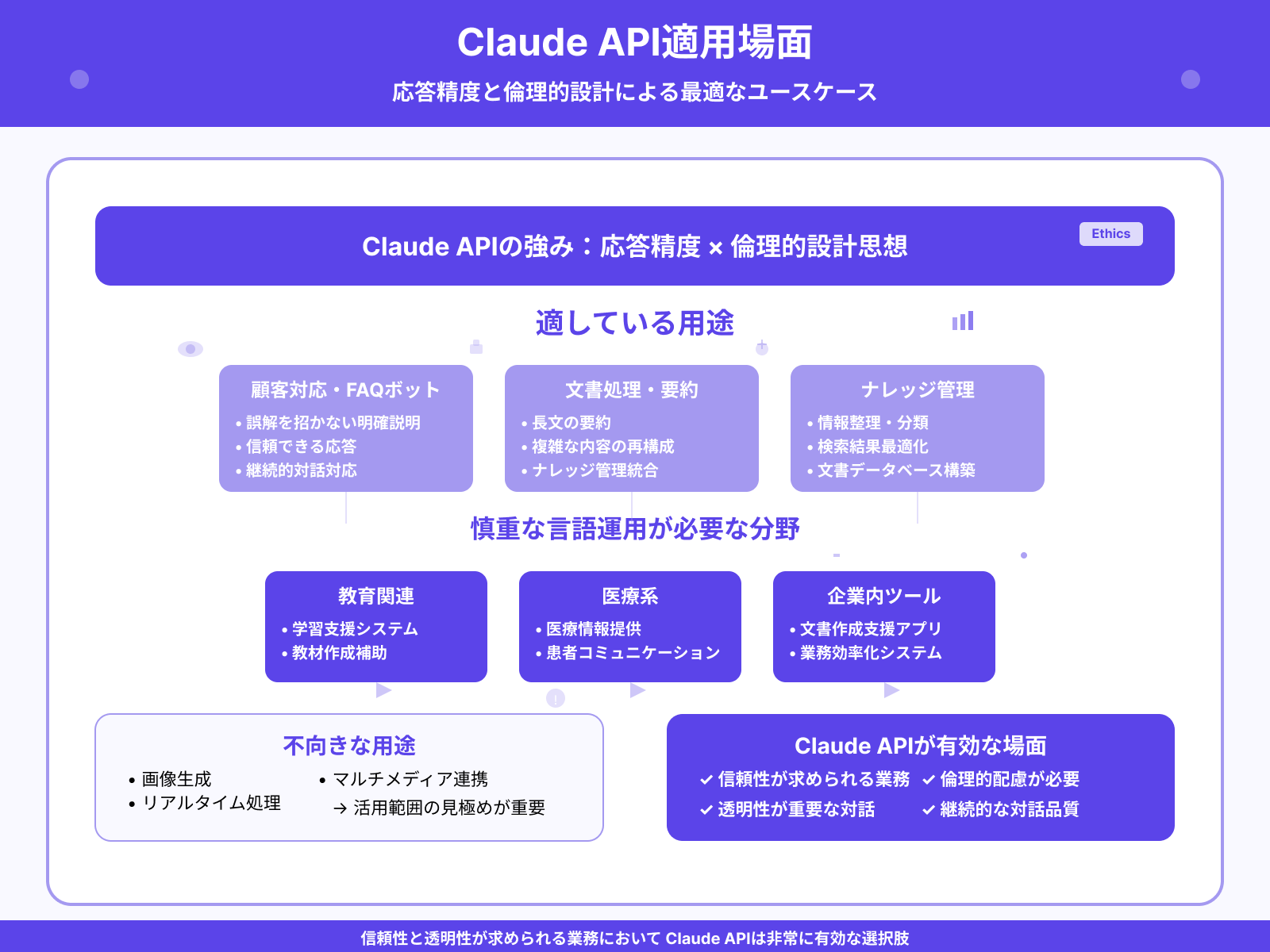 Claude APIが向いているユースケース