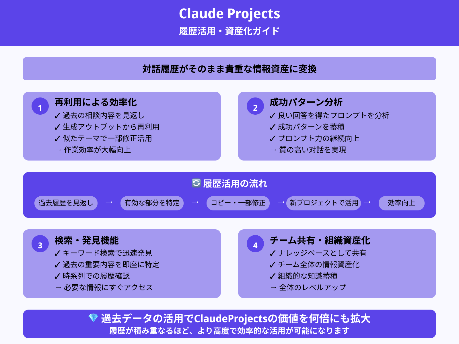 過去の対話履歴を応用する方法