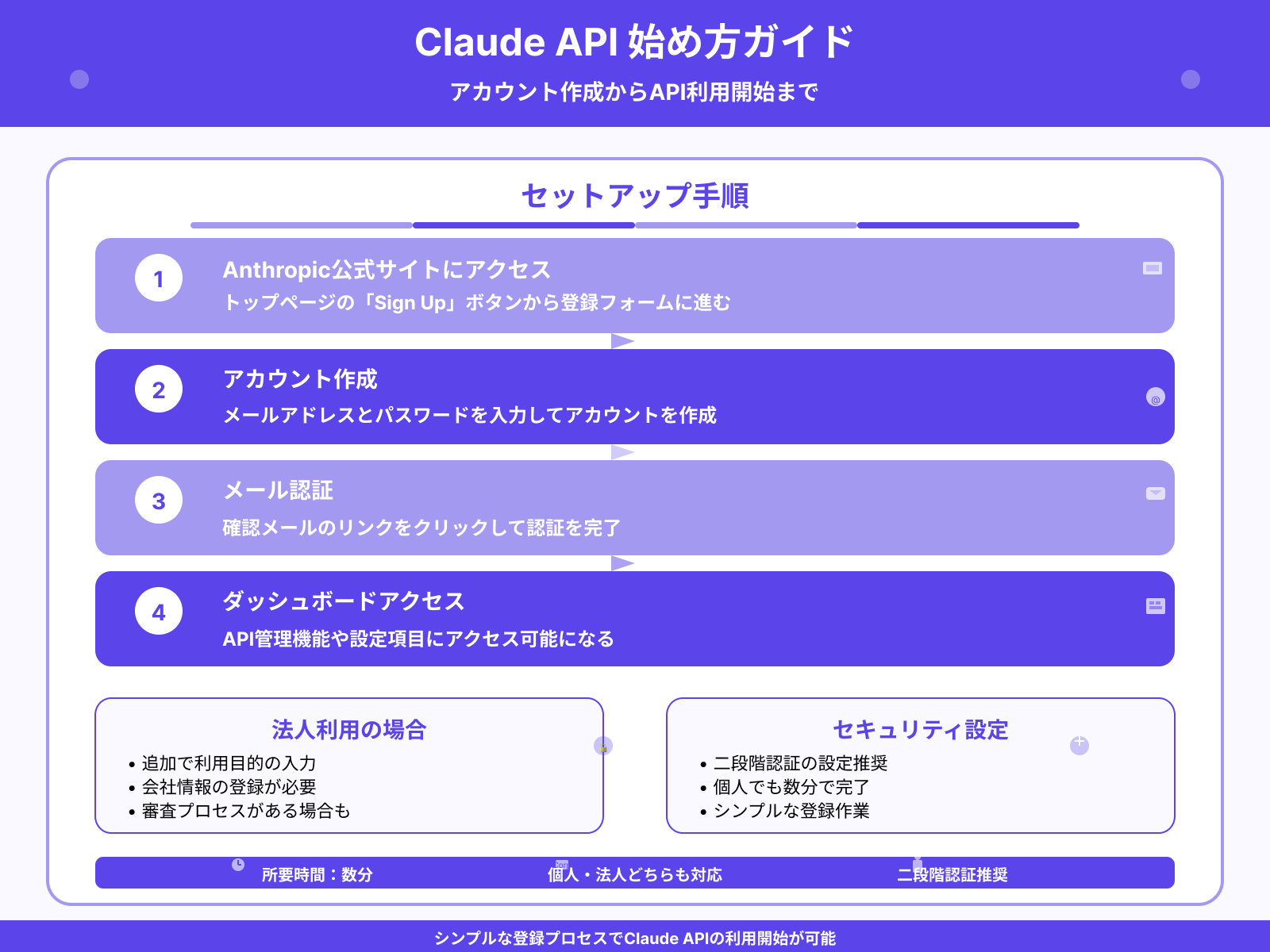 ①Anthropicの公式サイトでアカウントを作成する