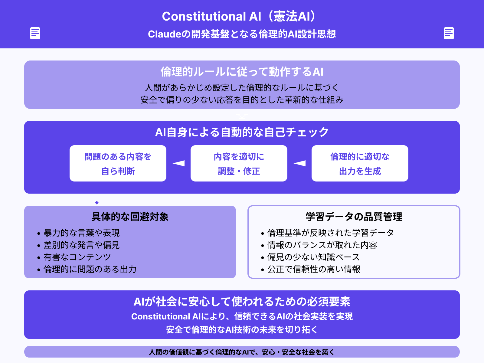 AIの倫理基準を取り入れた仕組み