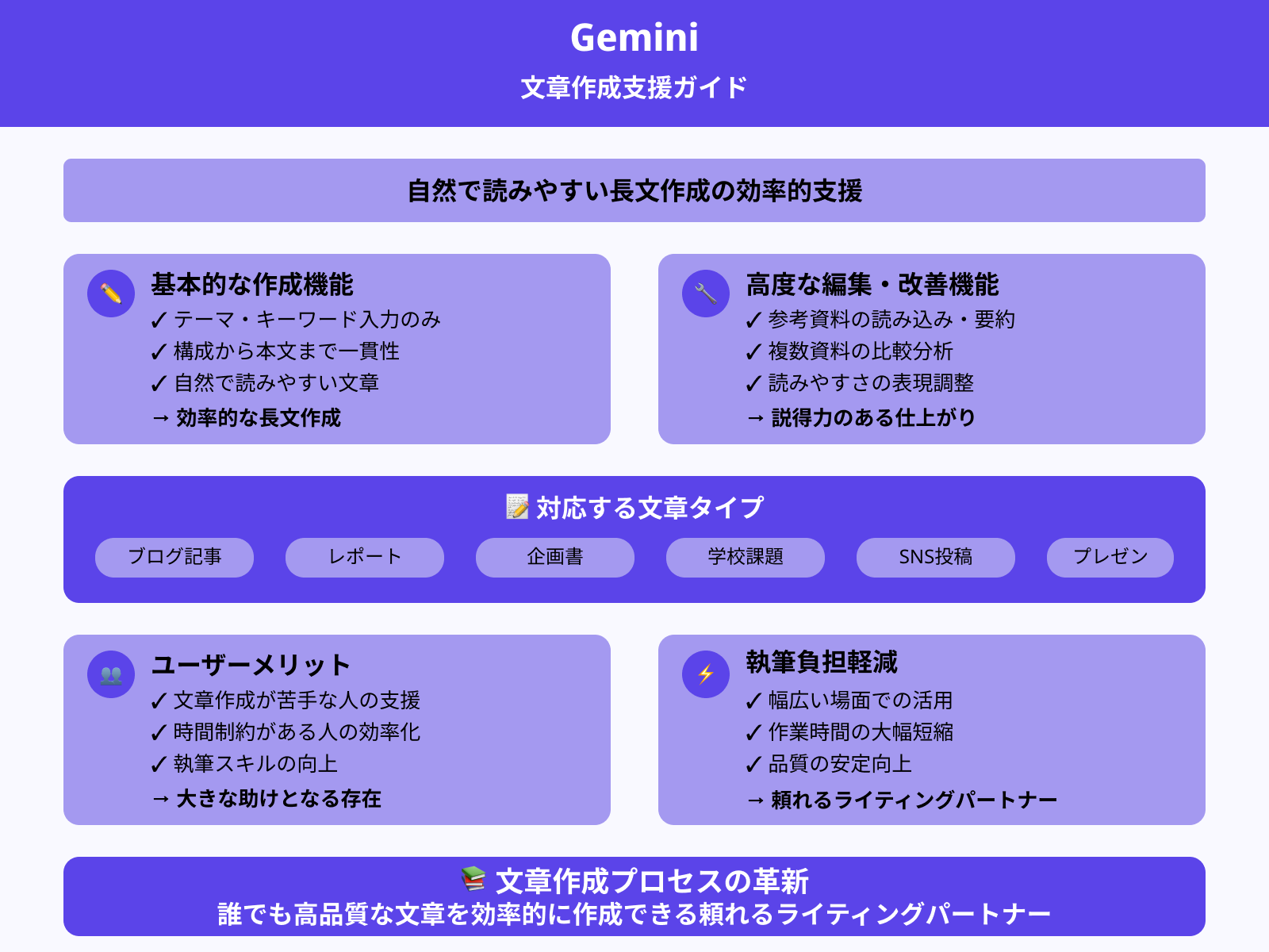 1. ブログ記事やレポートの作成