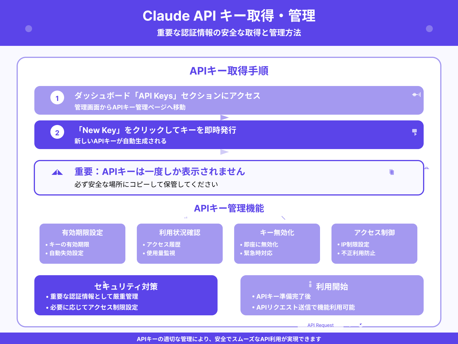 ②APIキーを取得して管理画面にアクセスする