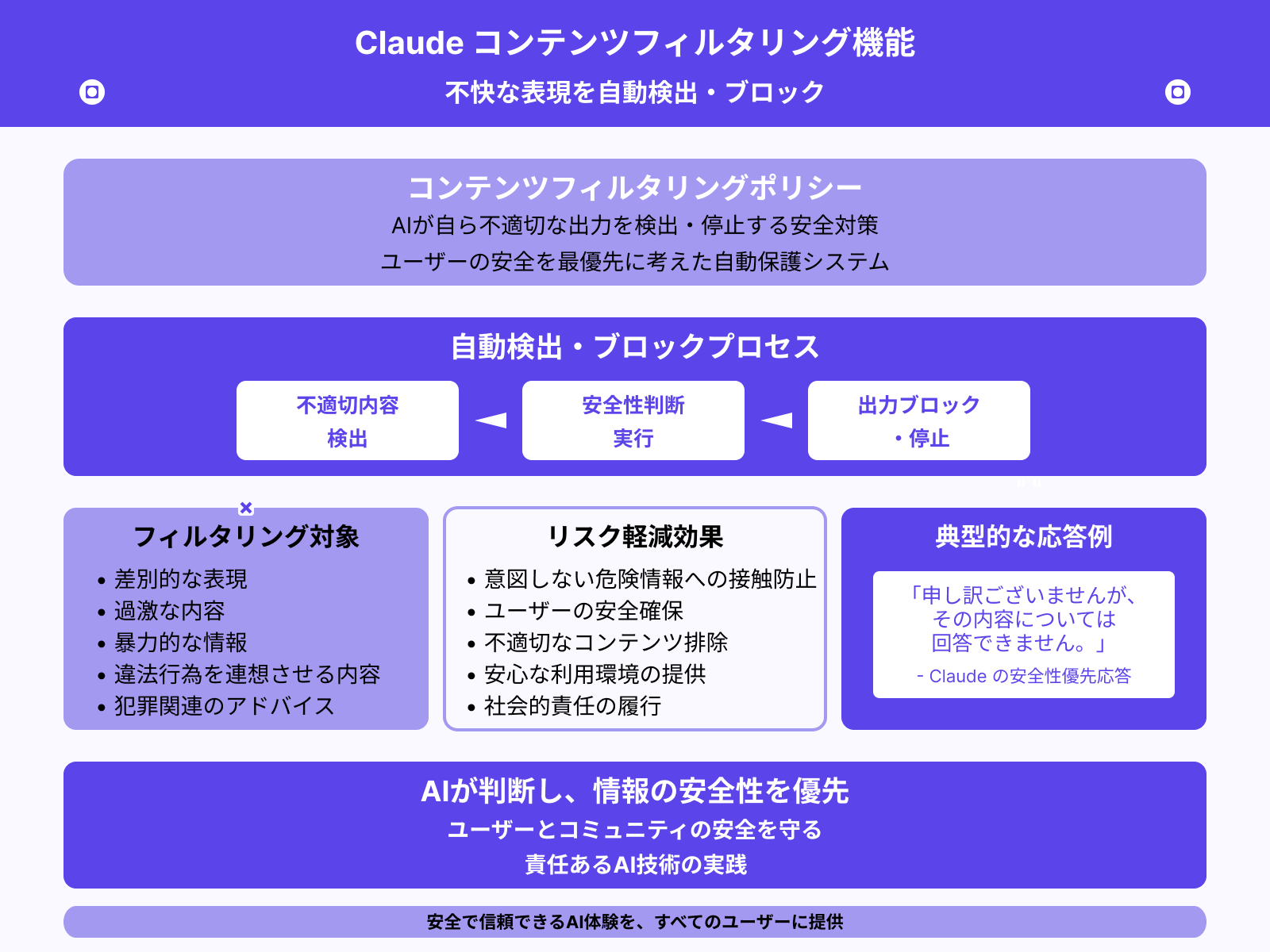 不適切なコンテンツを自動でブロックする仕組み