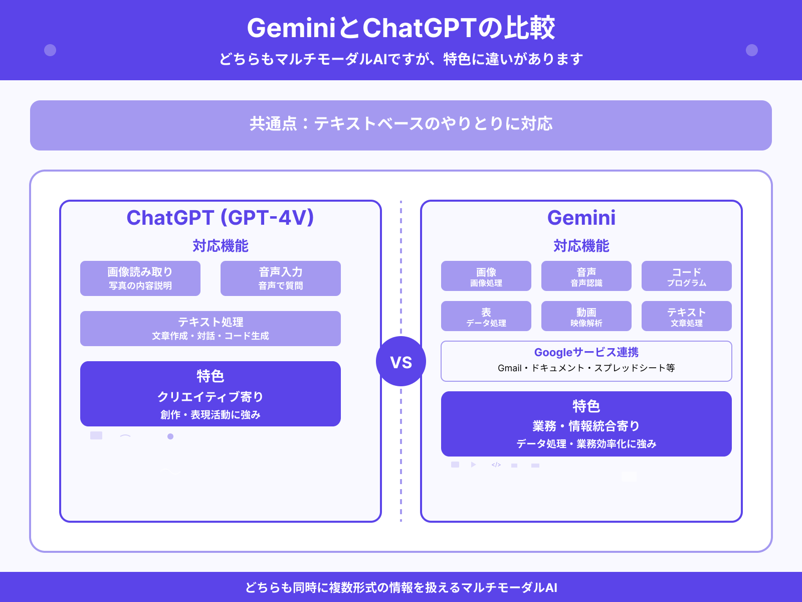 GeminiとChatGPTが扱える情報の種類