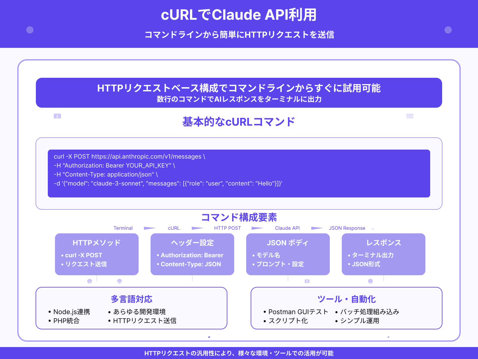 HTTPリクエストでの使い方(cURLなど)
