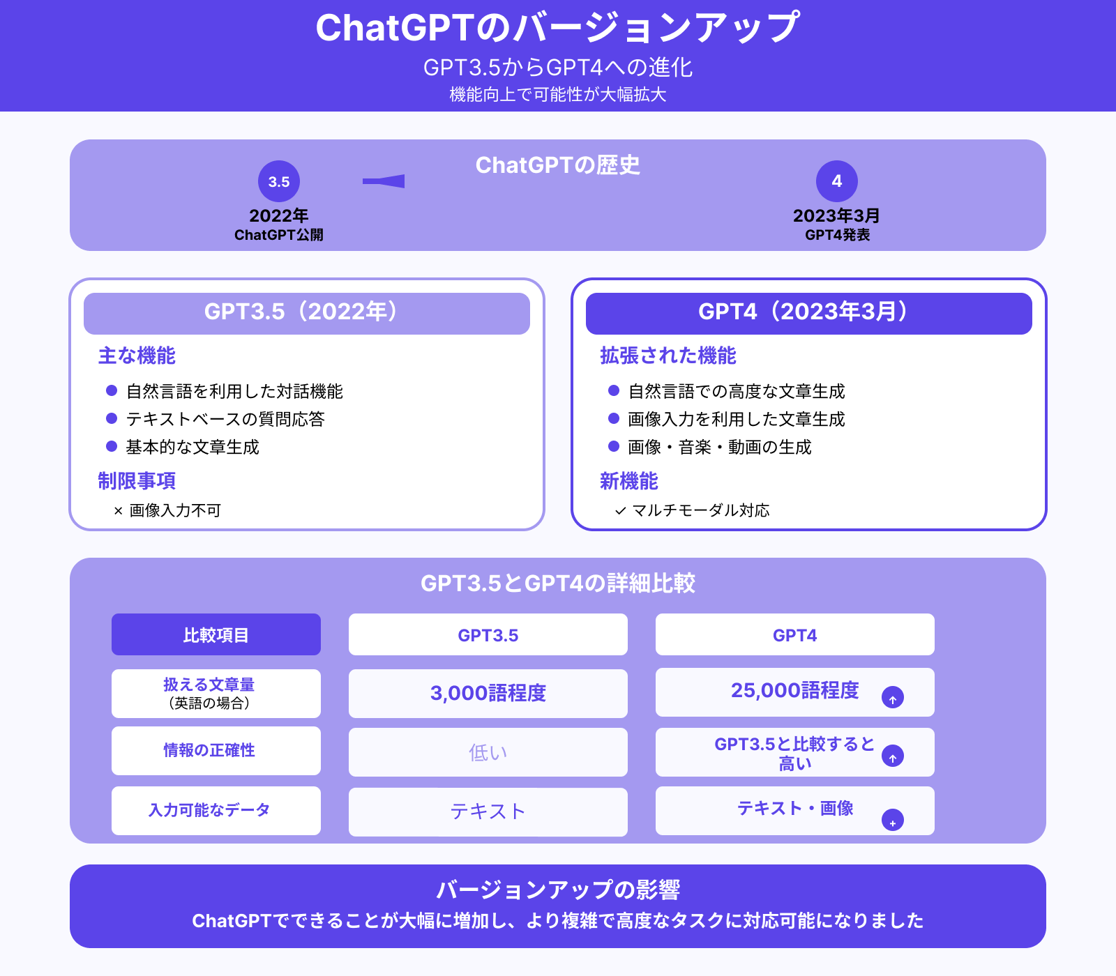 GPT4へのバージョンアップ