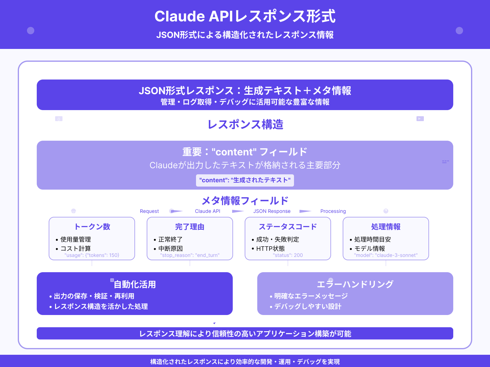 レスポンスの構造と扱い方