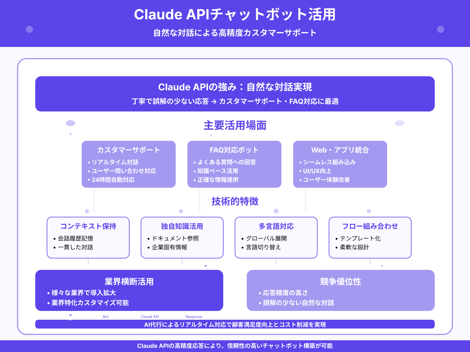 チャットボット開発に活用する方法