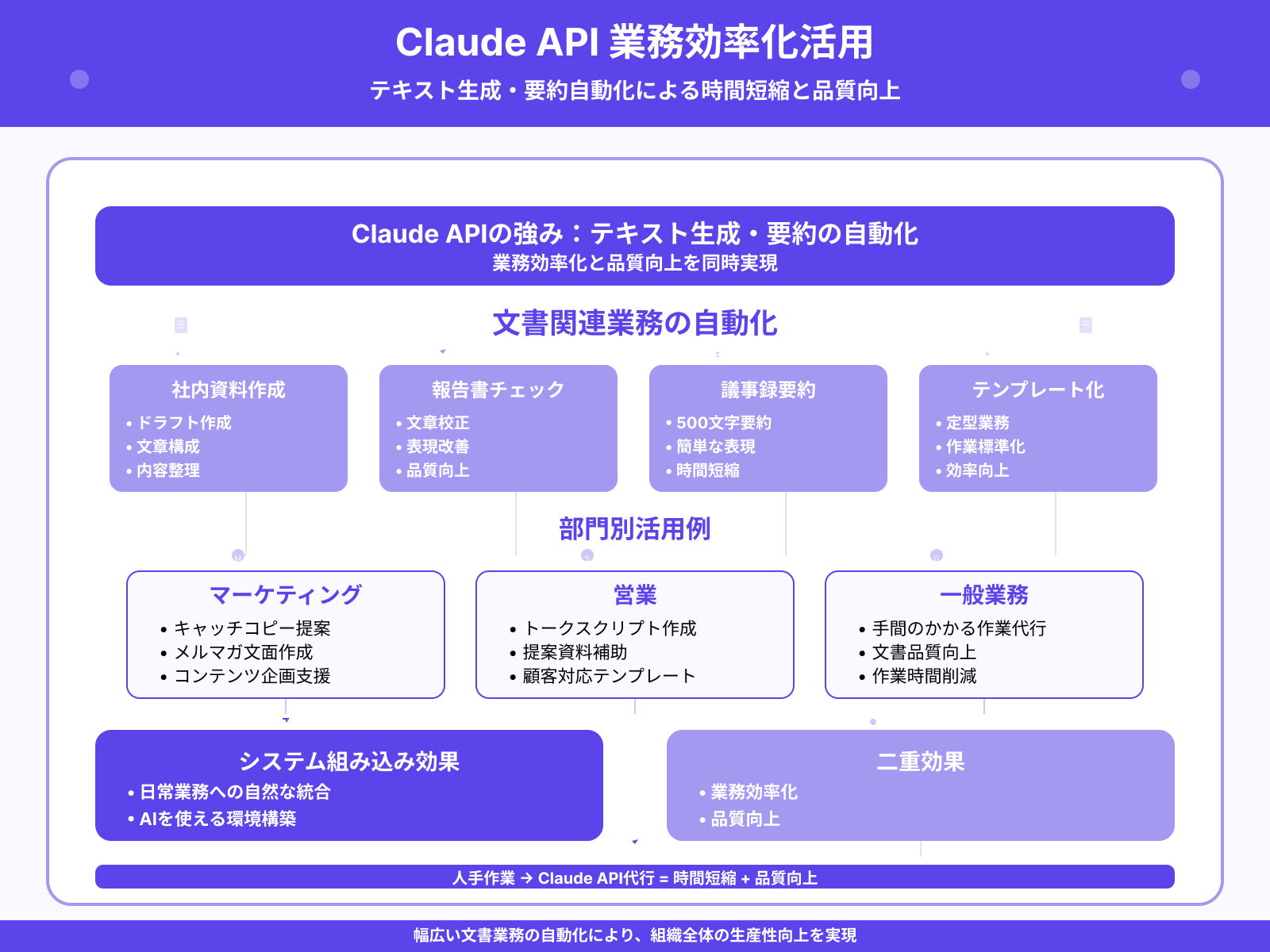 テキスト生成や要約機能を業務に組み込む