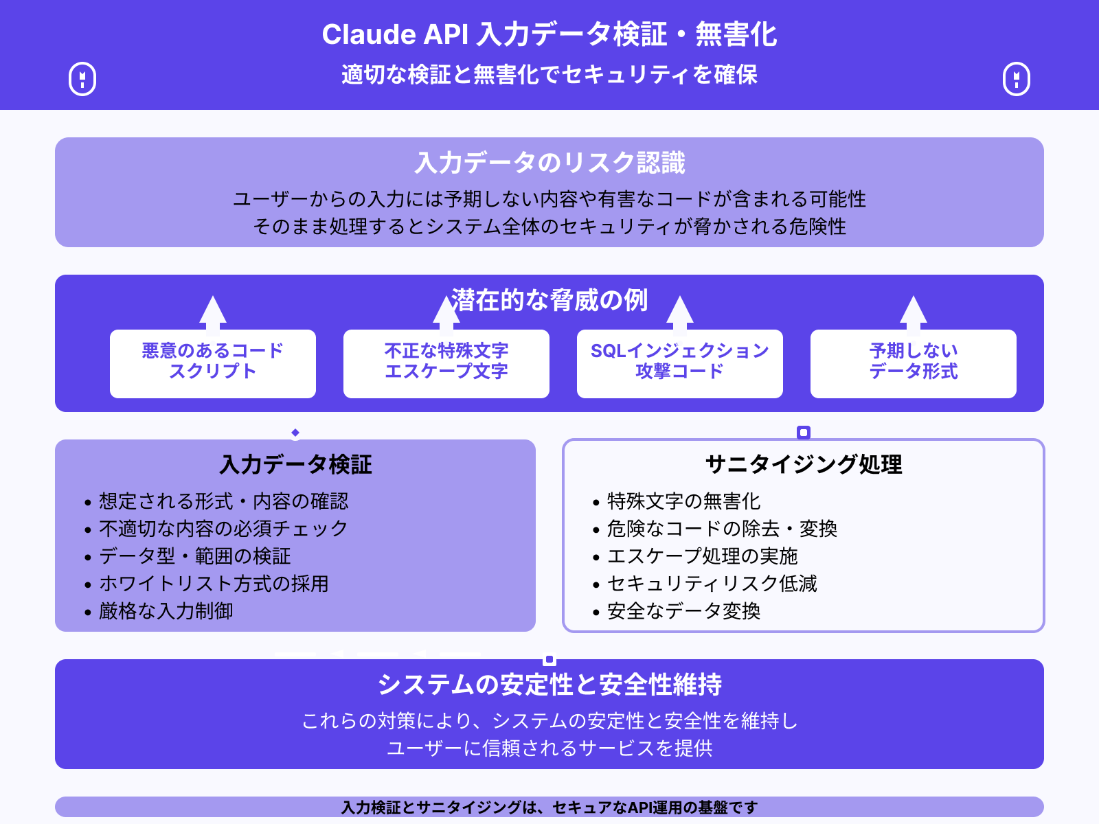 入力データの検証と無害化を行う