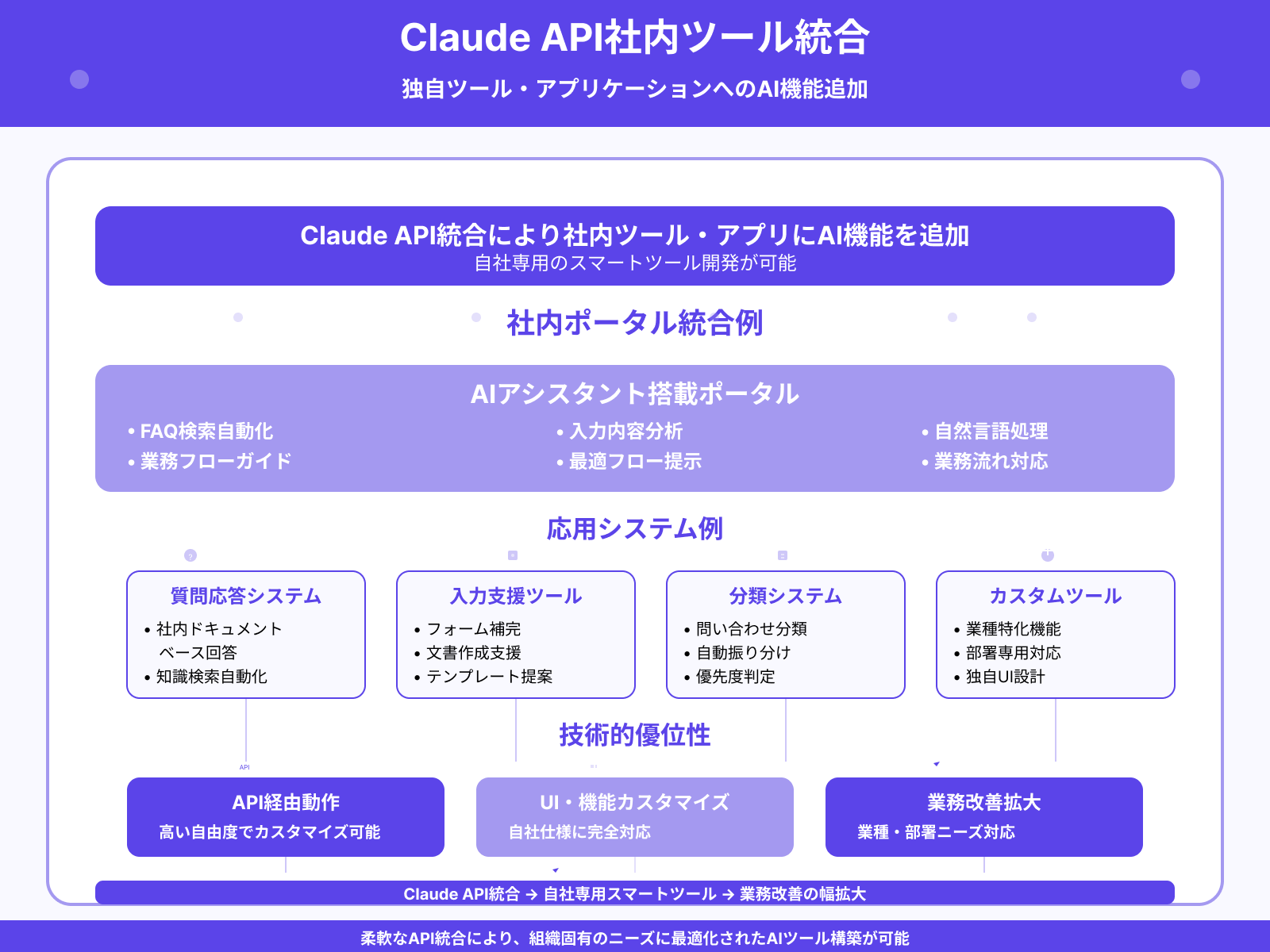 カスタムツールへのAI統合事例