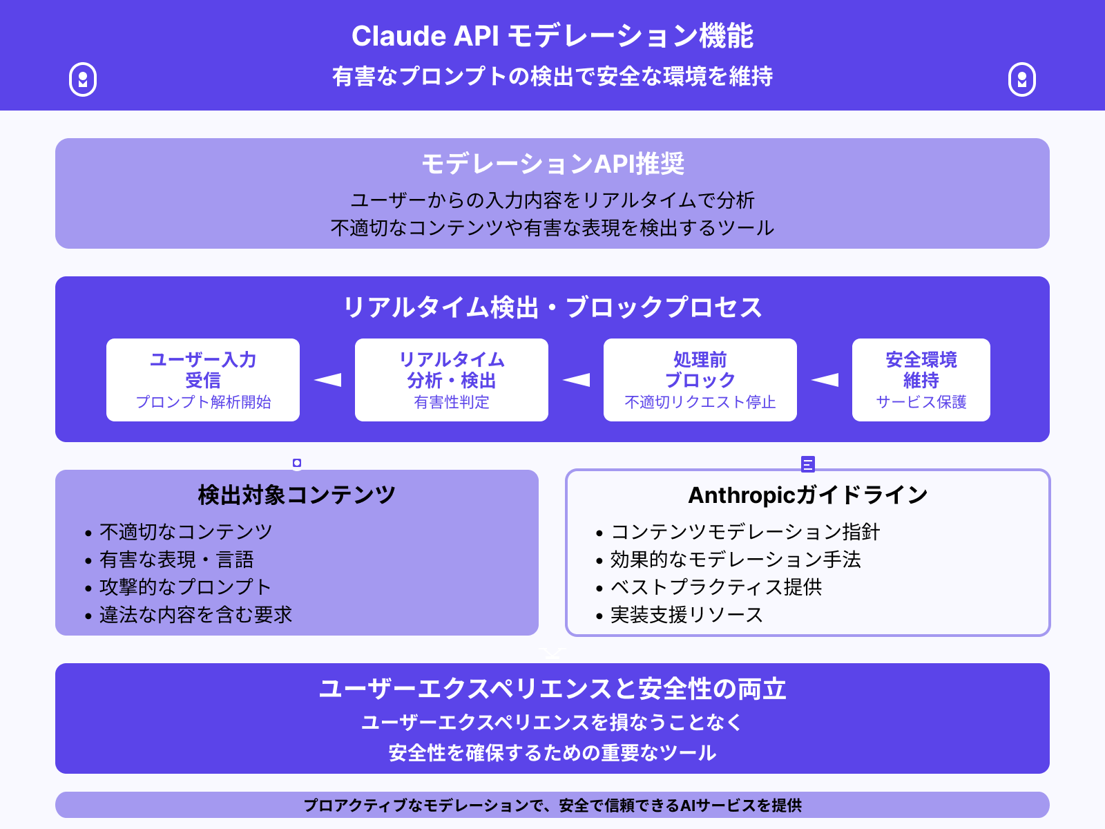 モデレーションAPIを活用し有害なプロンプトの検出する