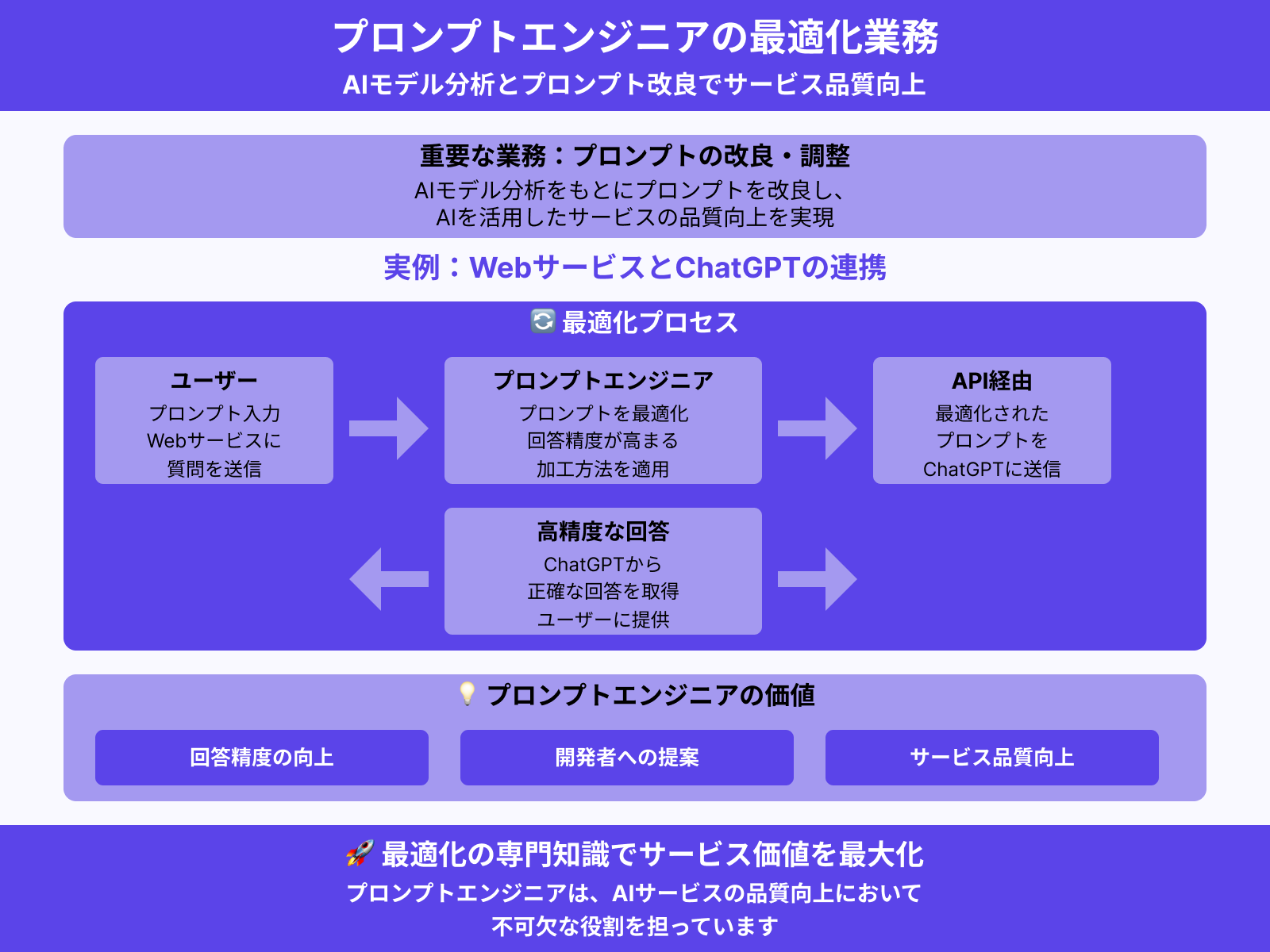 プロンプトの最適化