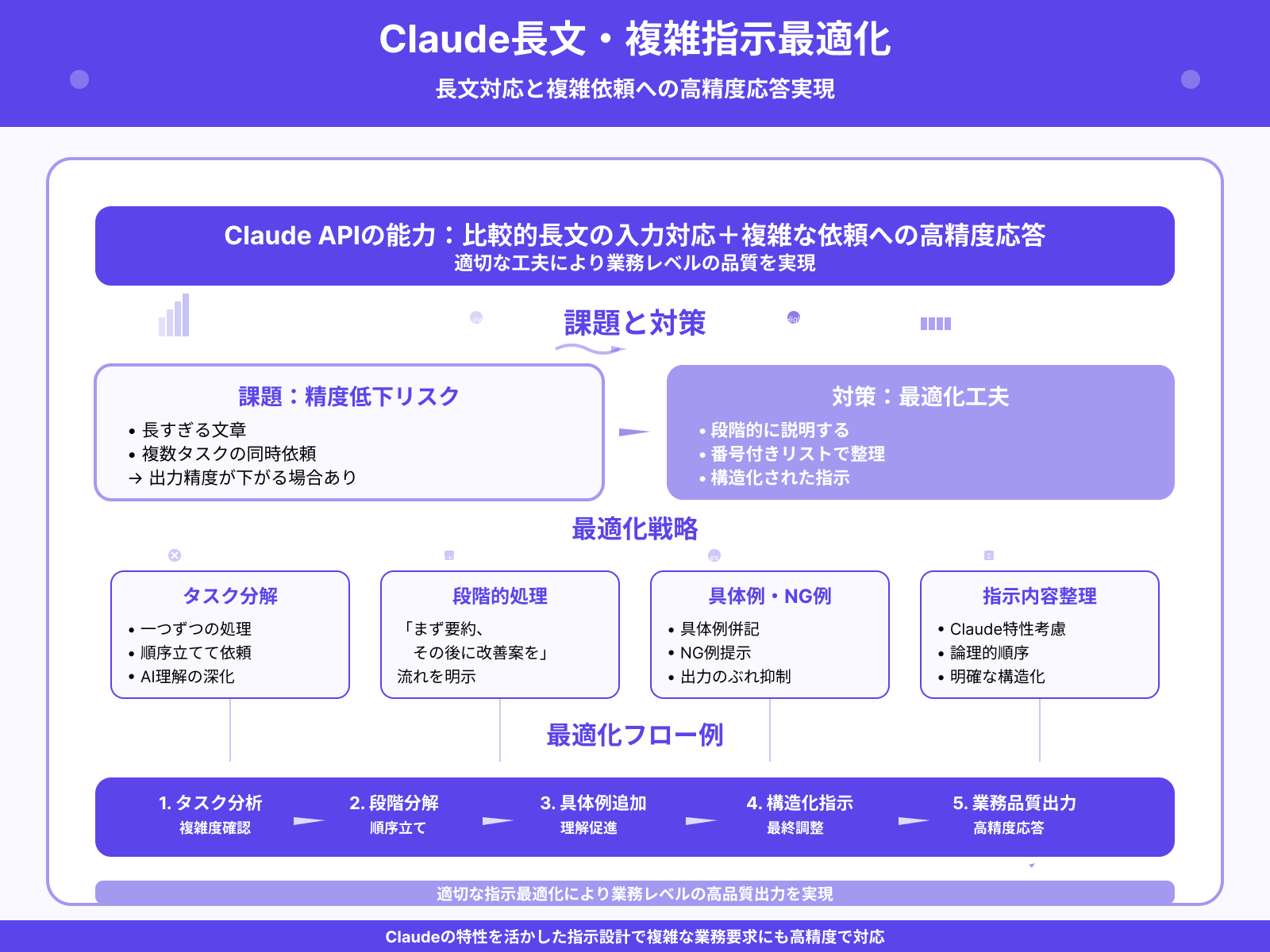 長文入力・複雑な指示の扱い方