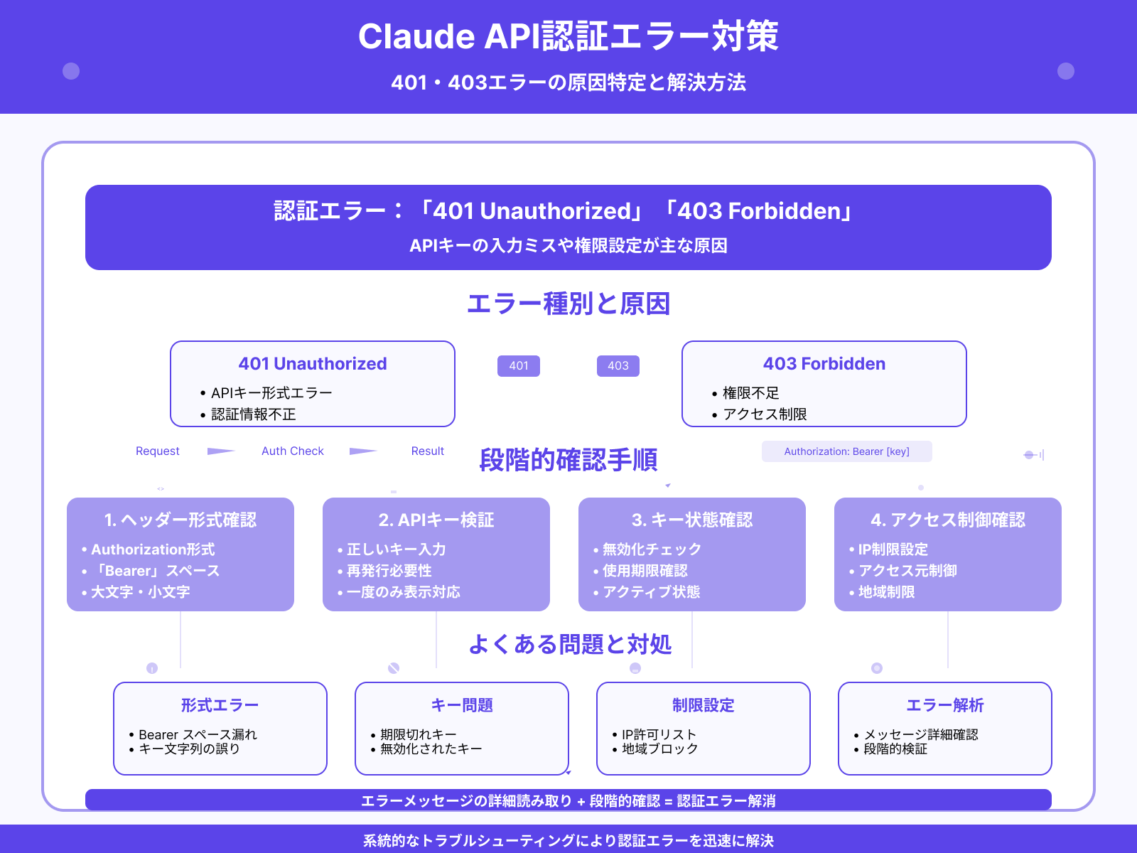 認証エラー・キーの確認ポイント