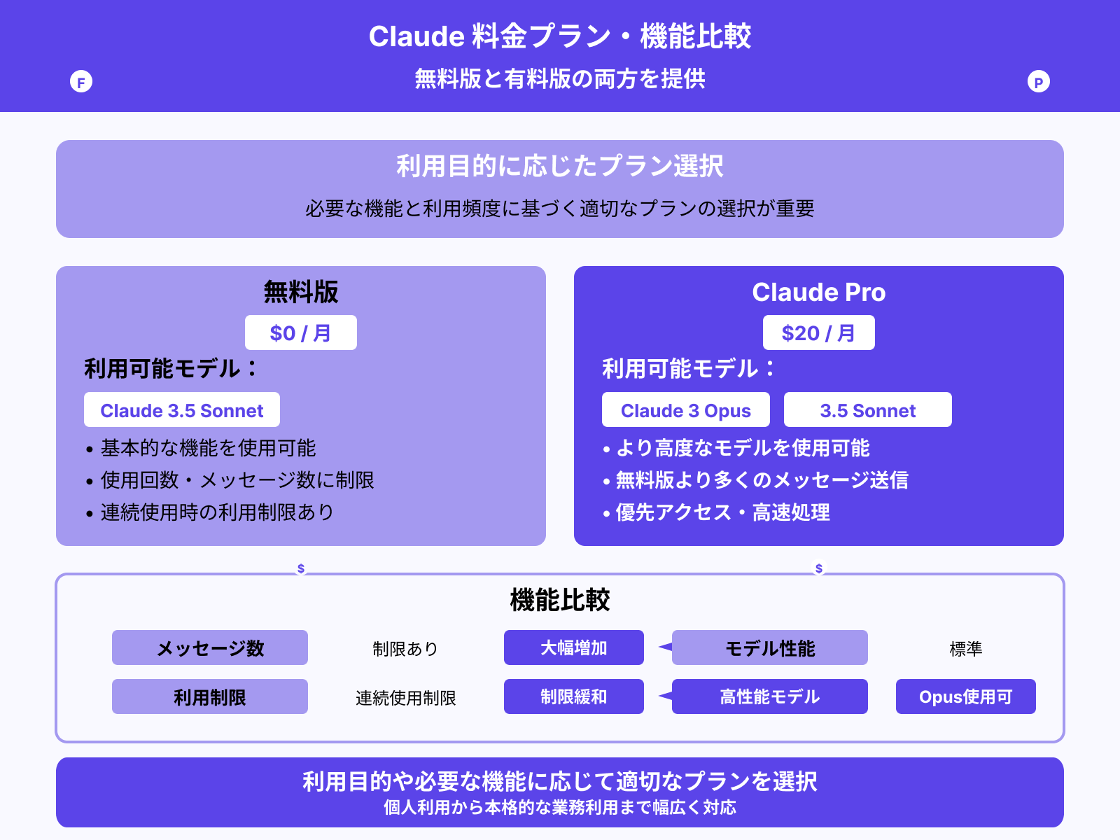 Claudeは無料で利用できますか？