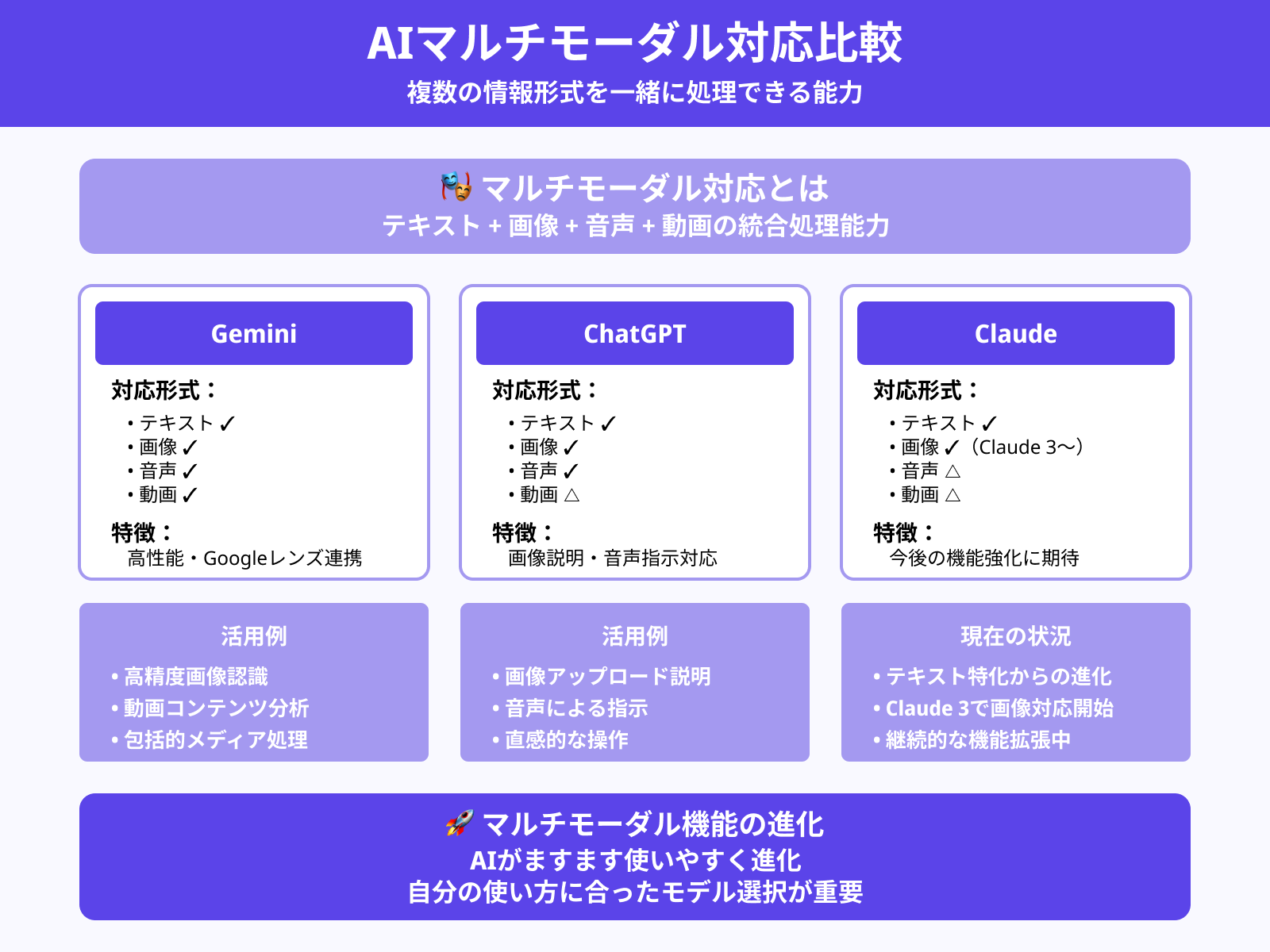 マルチモーダル対応