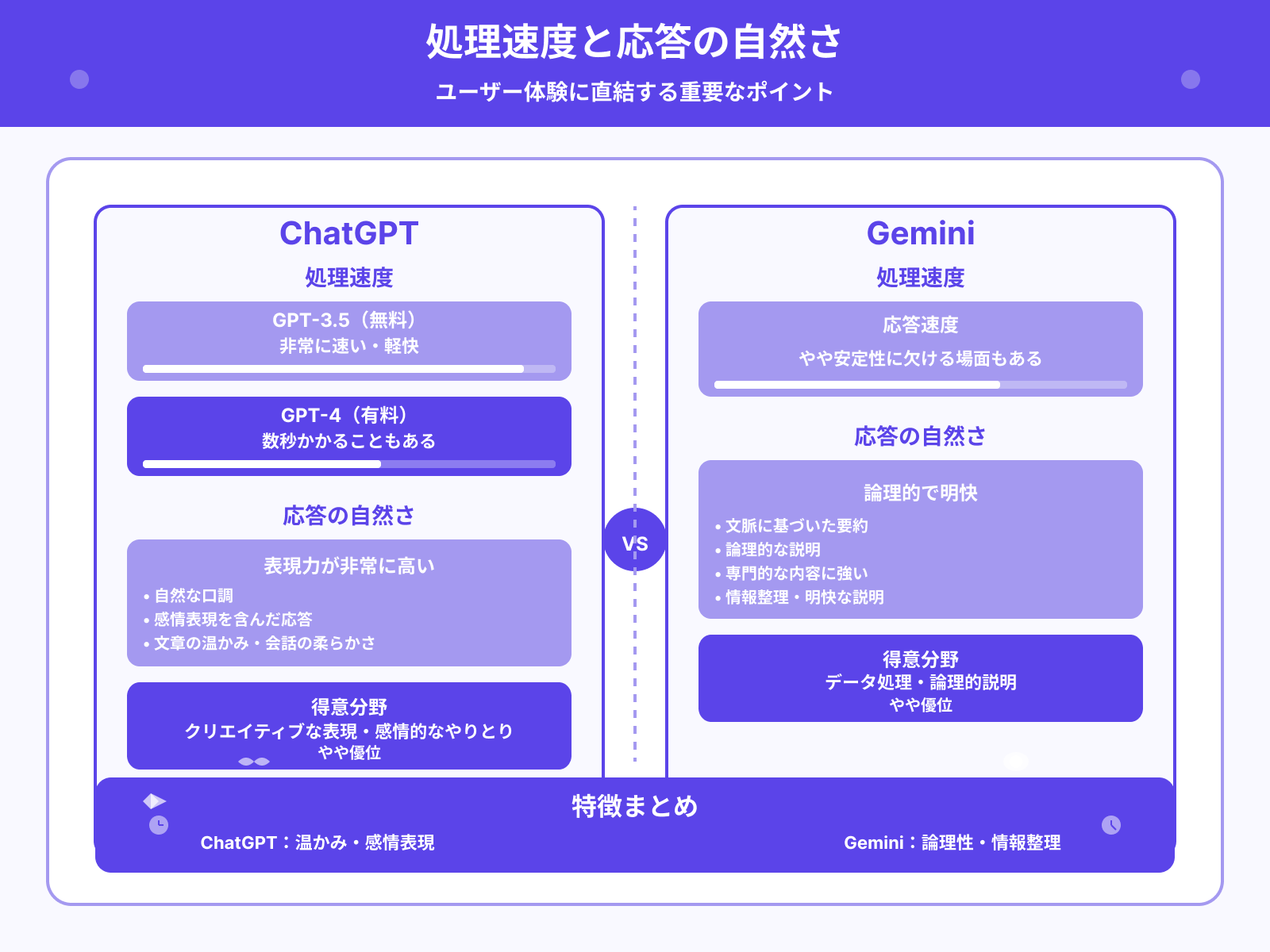 処理速度・応答の自然さ