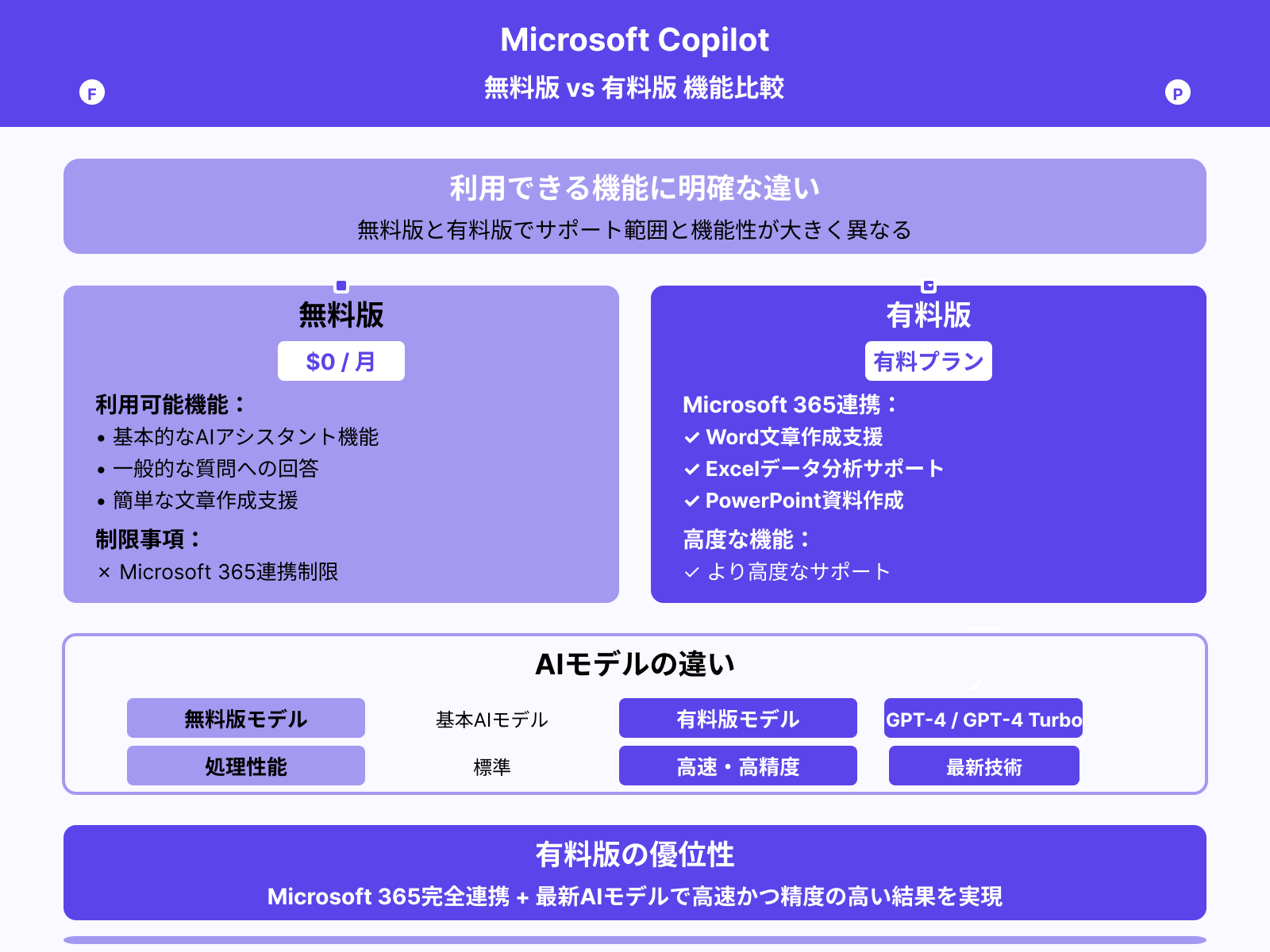 Copilotの無料版と有料版の違い