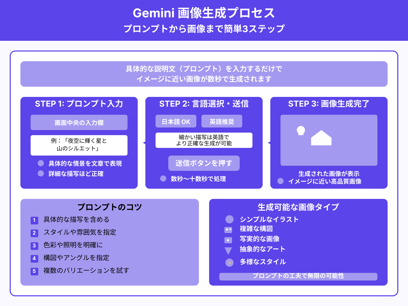 プロンプトを入力し、画像を生成する