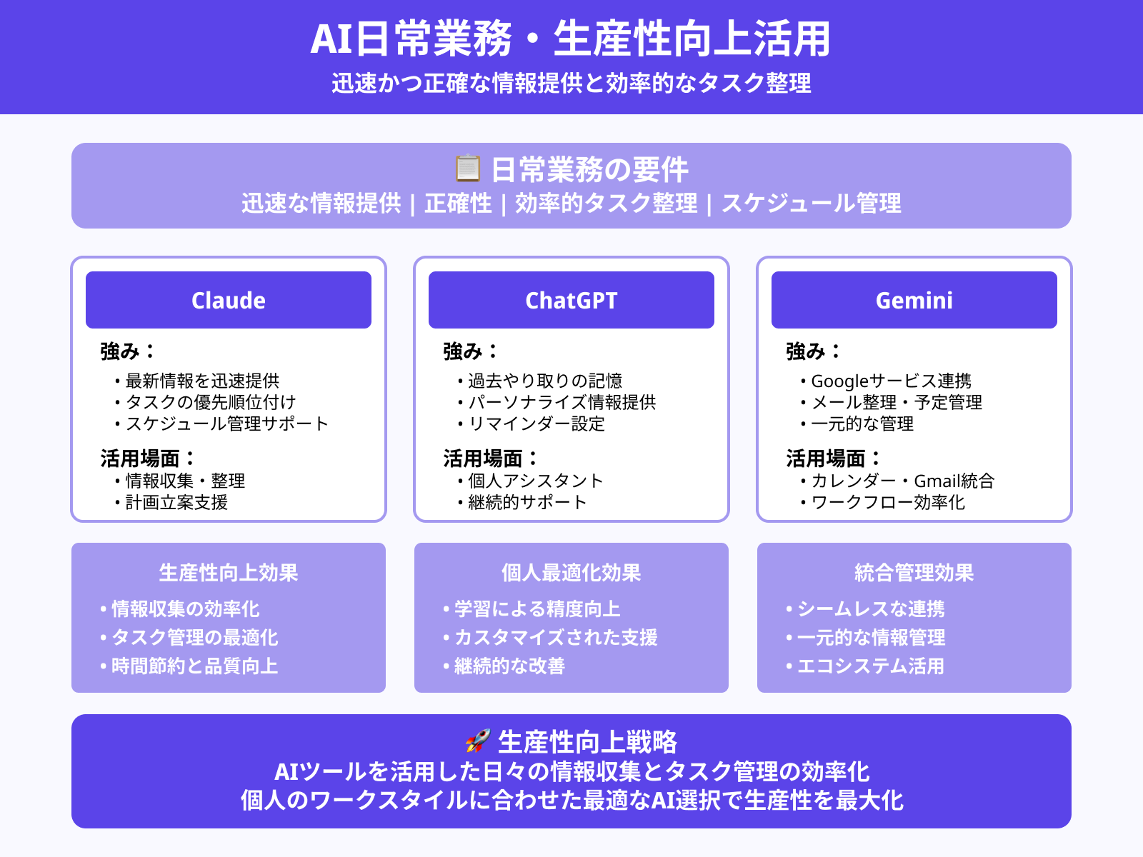 日々の情報検索やタスク管理