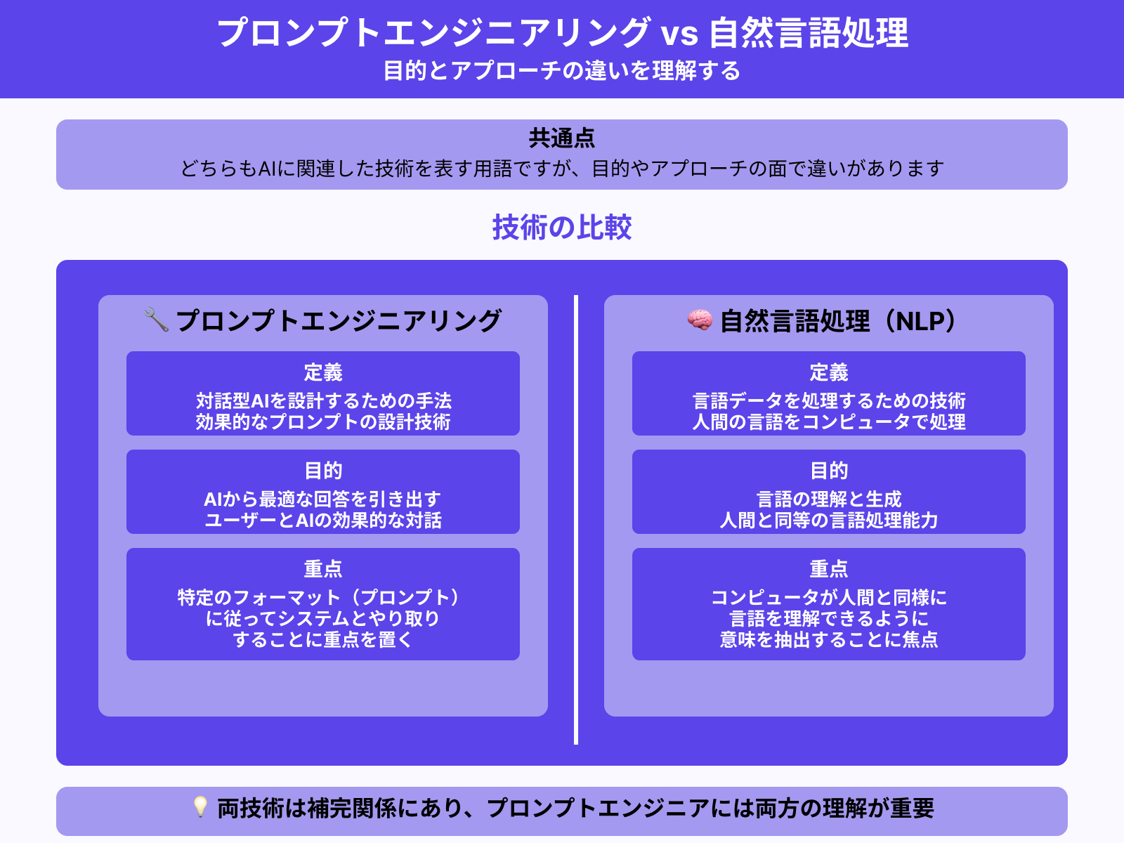 プロンプトエンジニアリングと自然言語処理の違いは？
