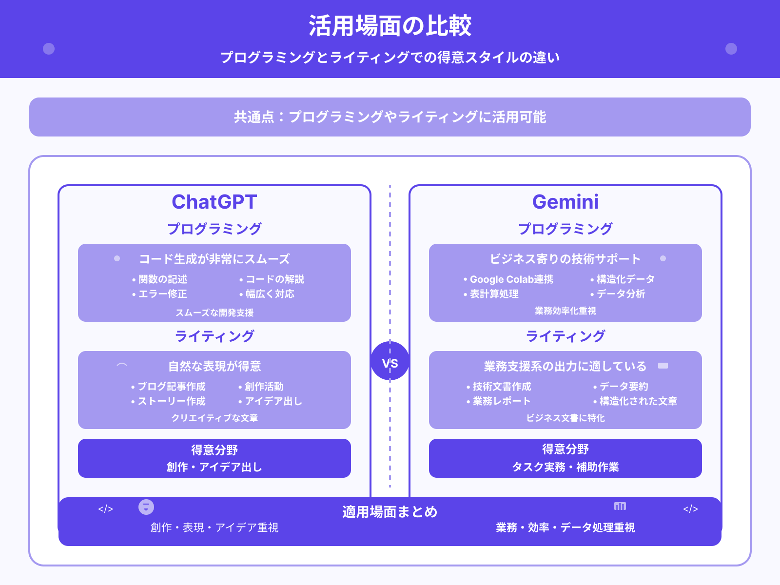 コーディングや文章生成の精度