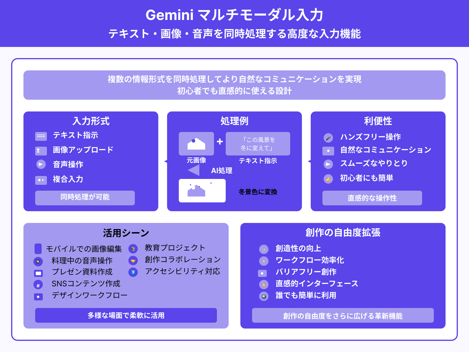 マルチモーダル対応の入力機能