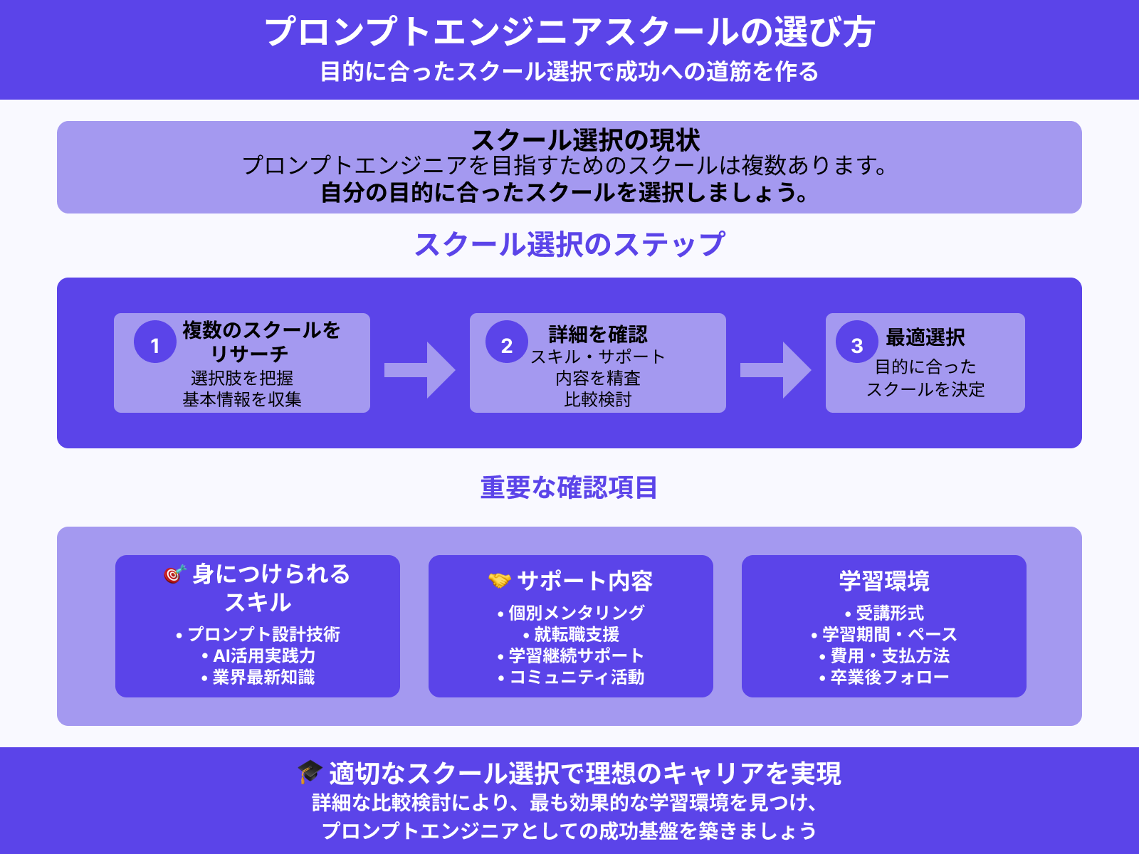 プロンプトエンジニアを目指せるおすすめスクールはありますか？