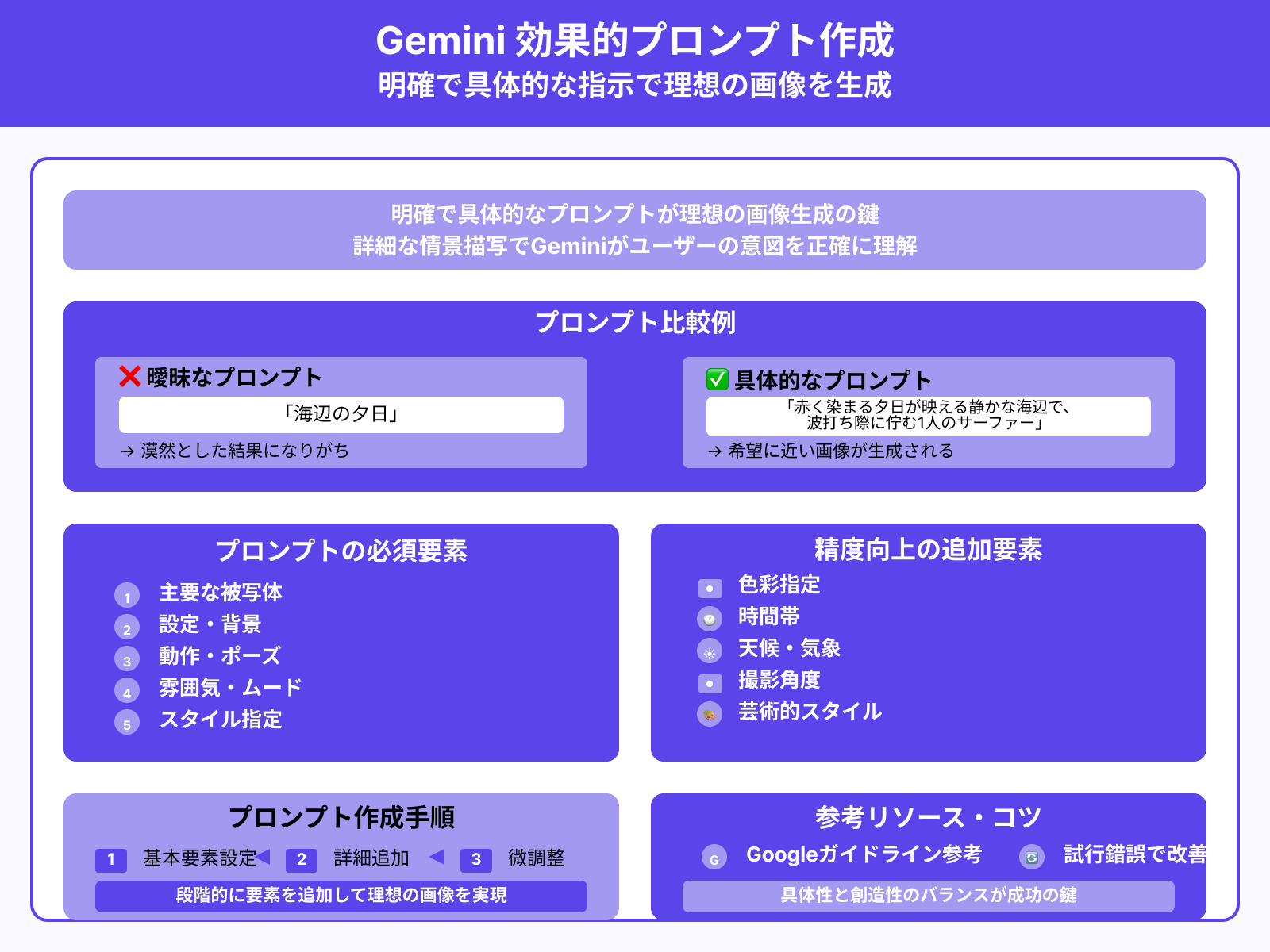 明確で具体的なプロンプトを入力する