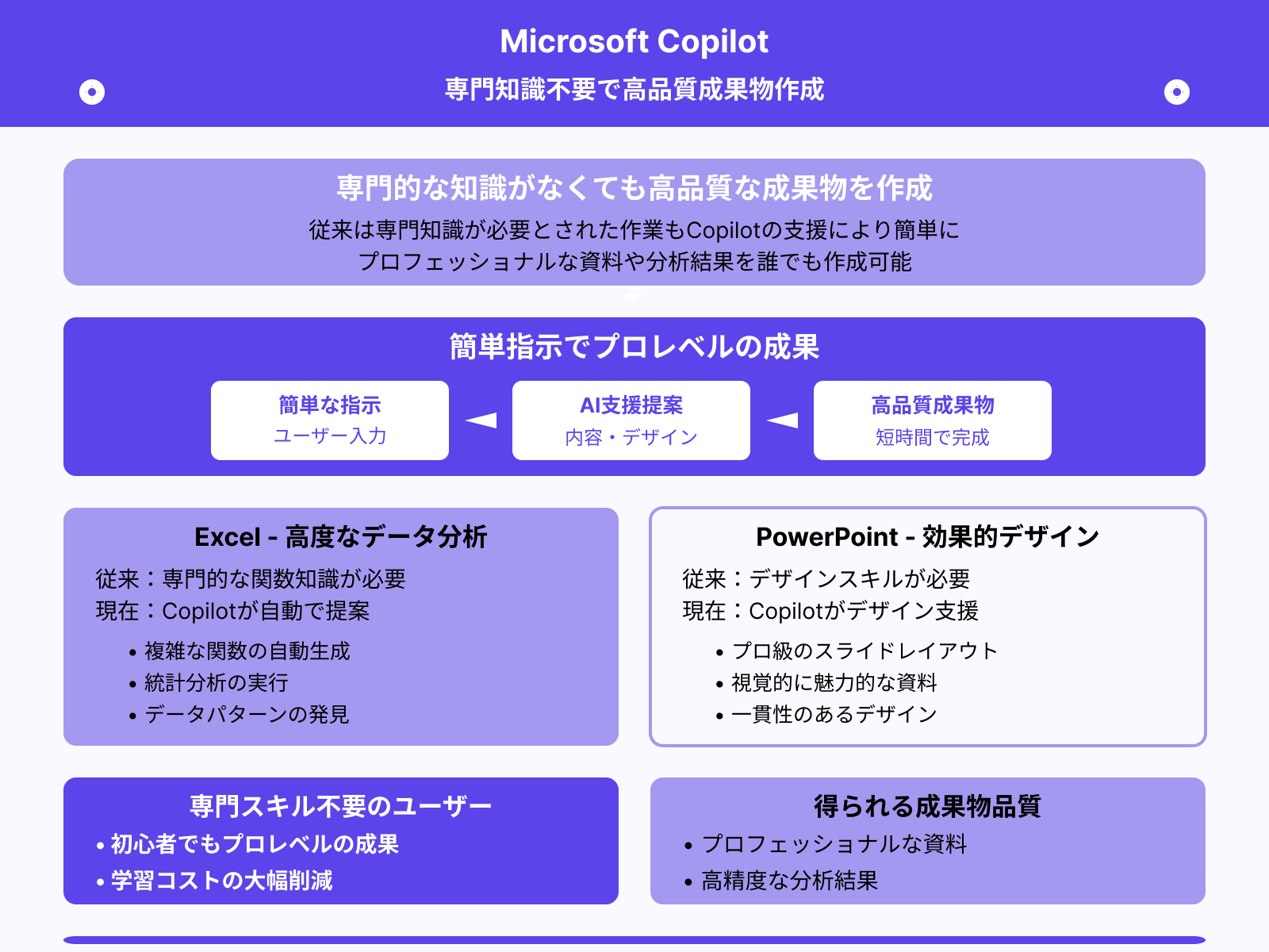 専門的な知識がなくても高品質な成果物が作れる