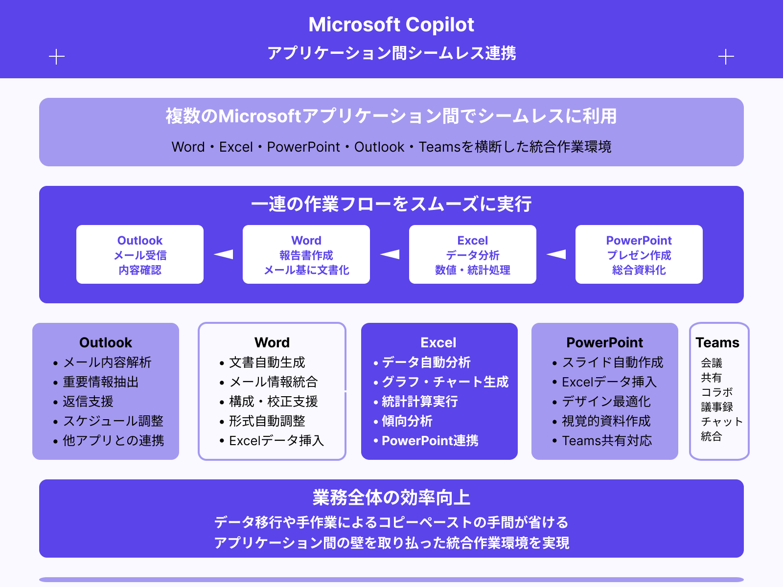 複数のMicrosoftアプリをまたいで使える