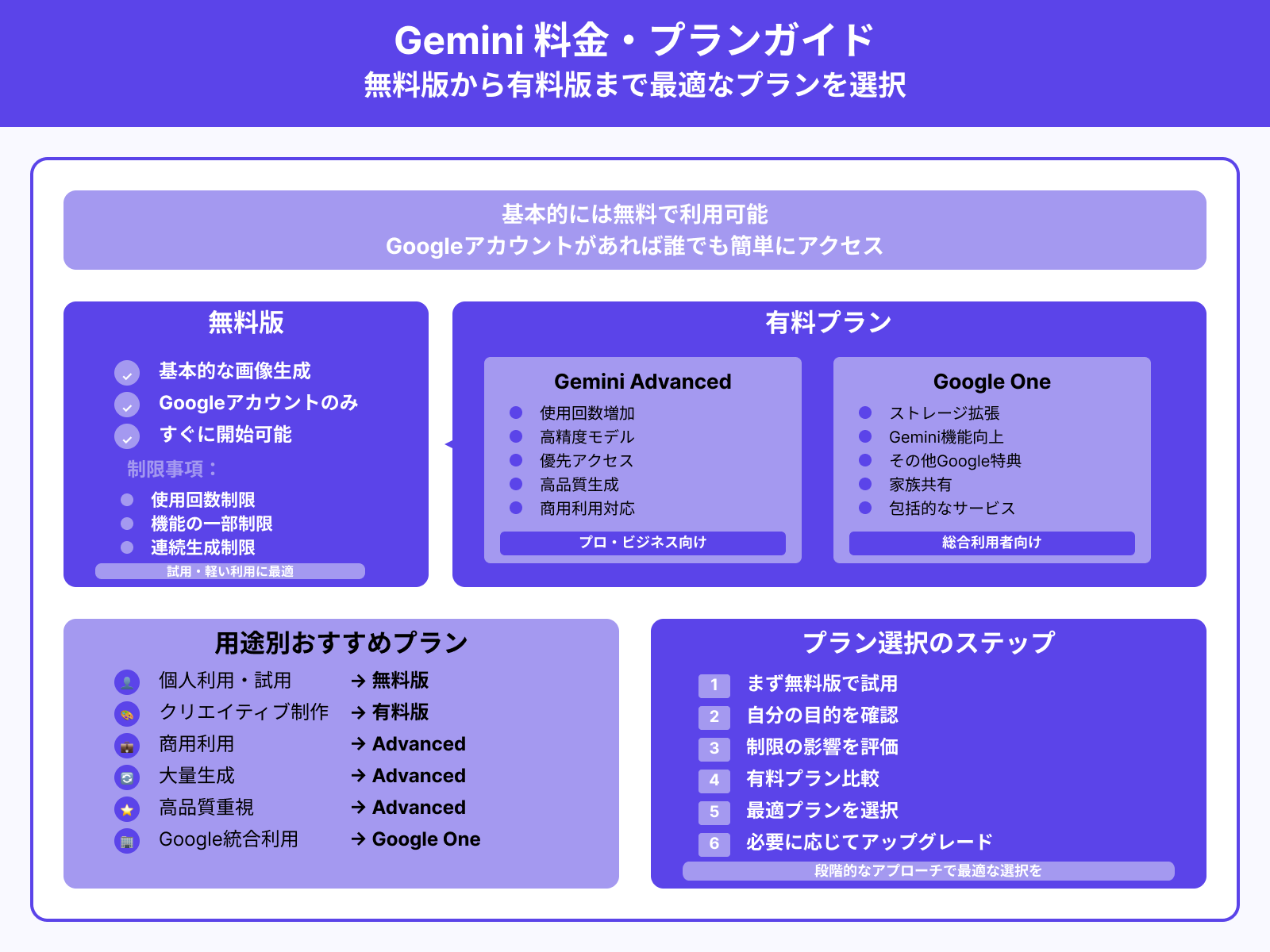 Geminiの画像生成は無料で利用できる?