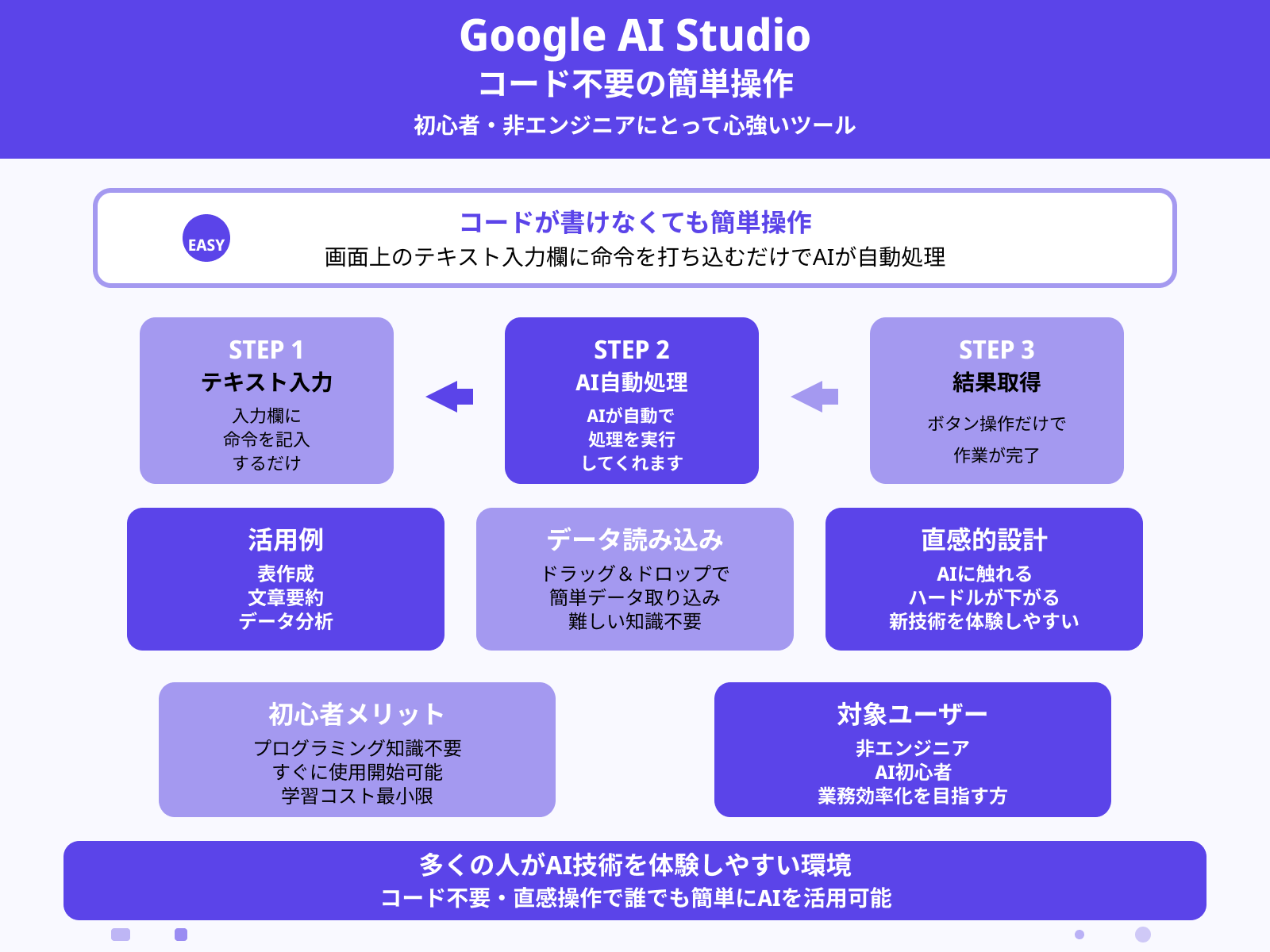 コーディング不要で直感的な操作が可能