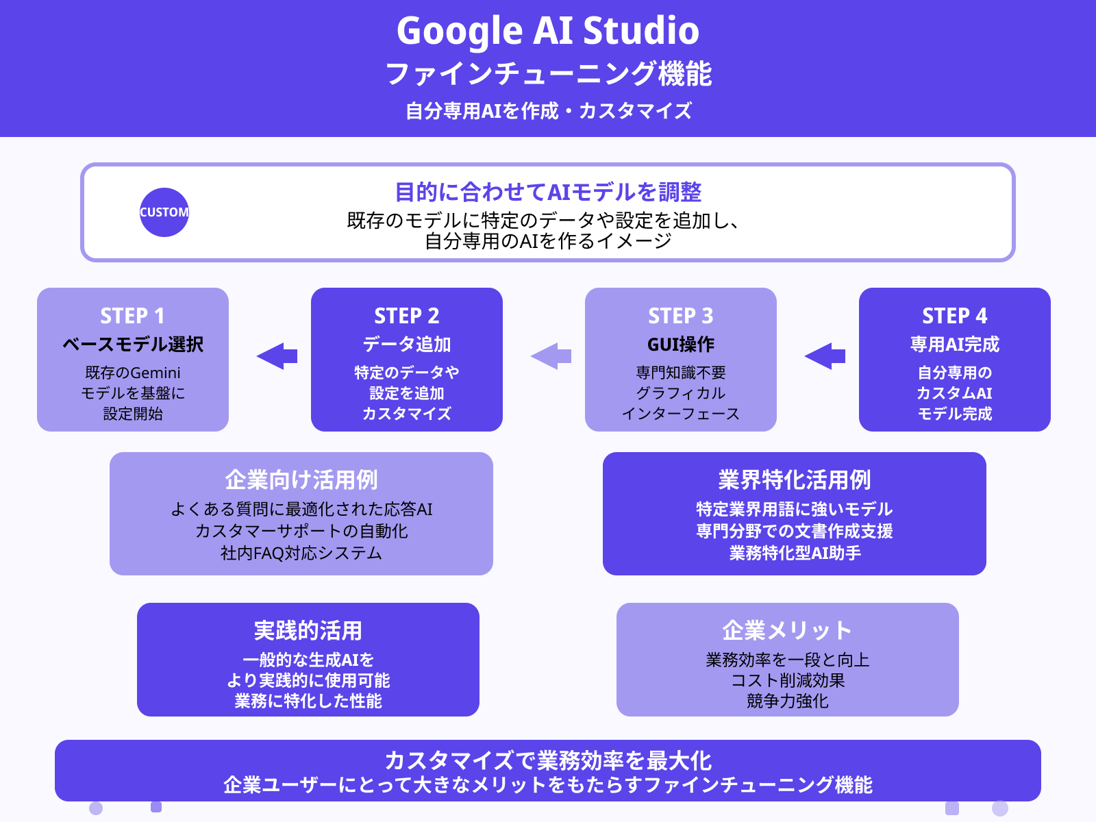 モデルのファインチューニングが可能