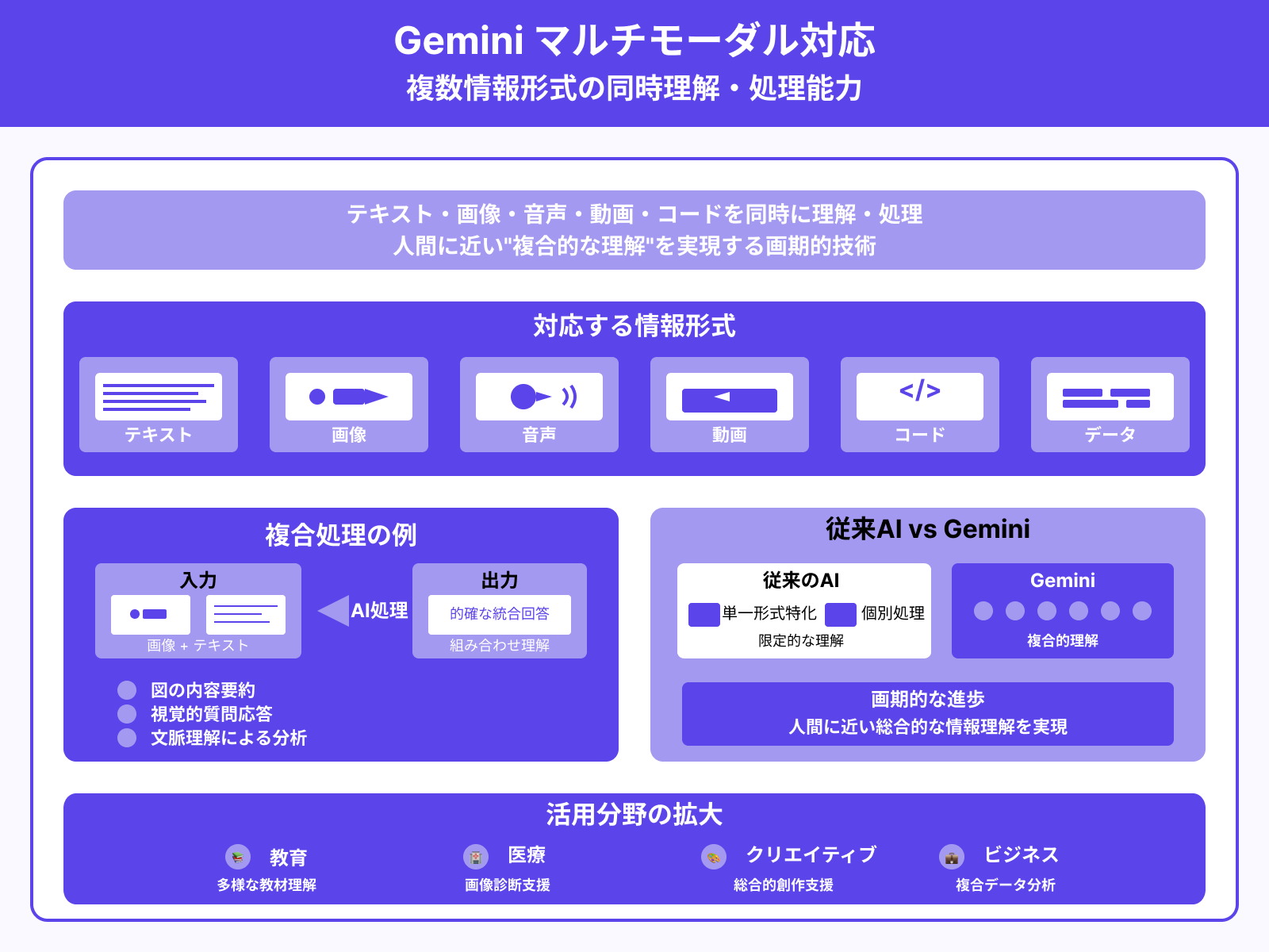 マルチモーダルAIとしての強み