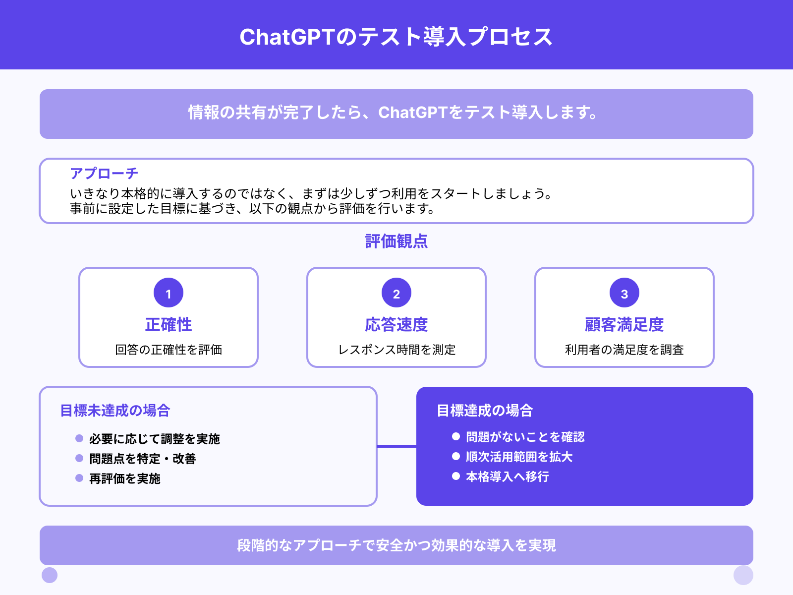 STEP4:ChatGPTをテスト導入する