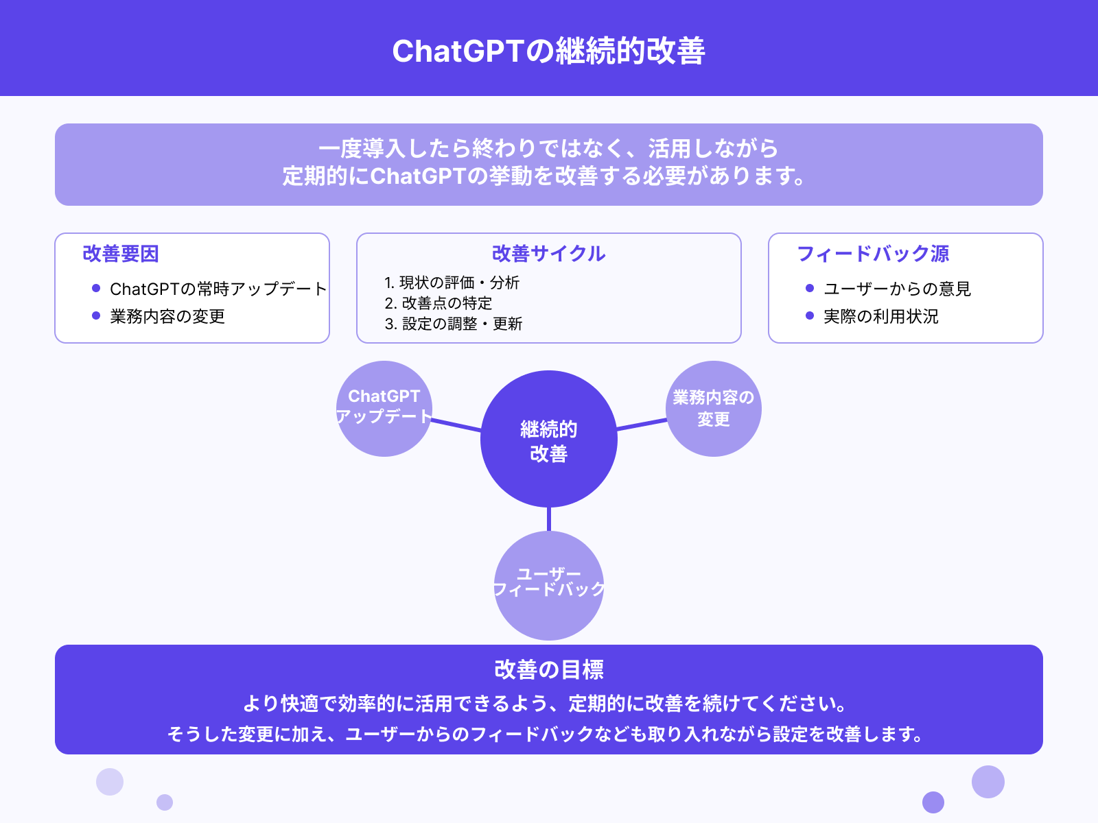 STEP5:定期的にChatGPTの挙動を改善する