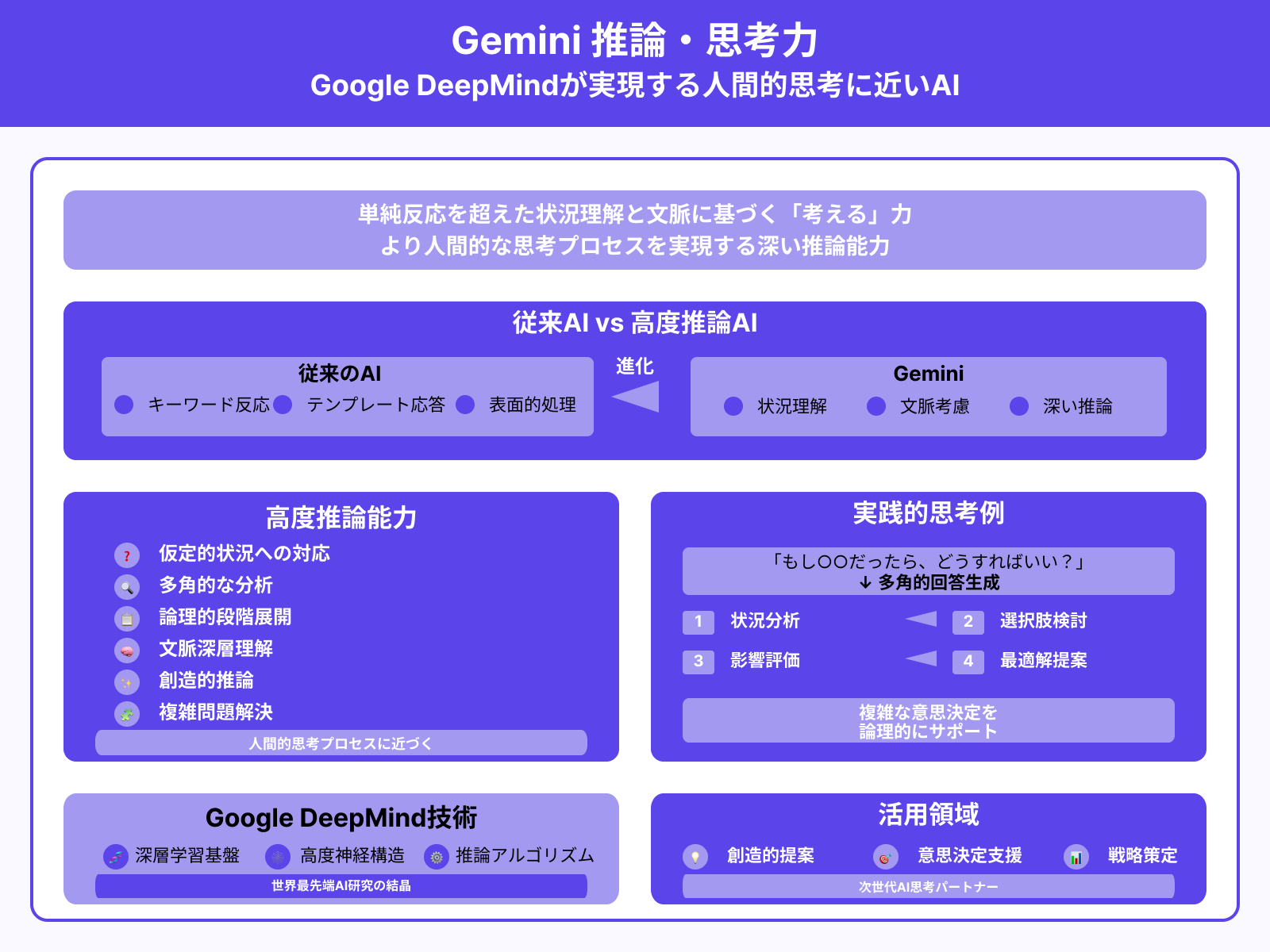 推論・論理的思考能力の進化