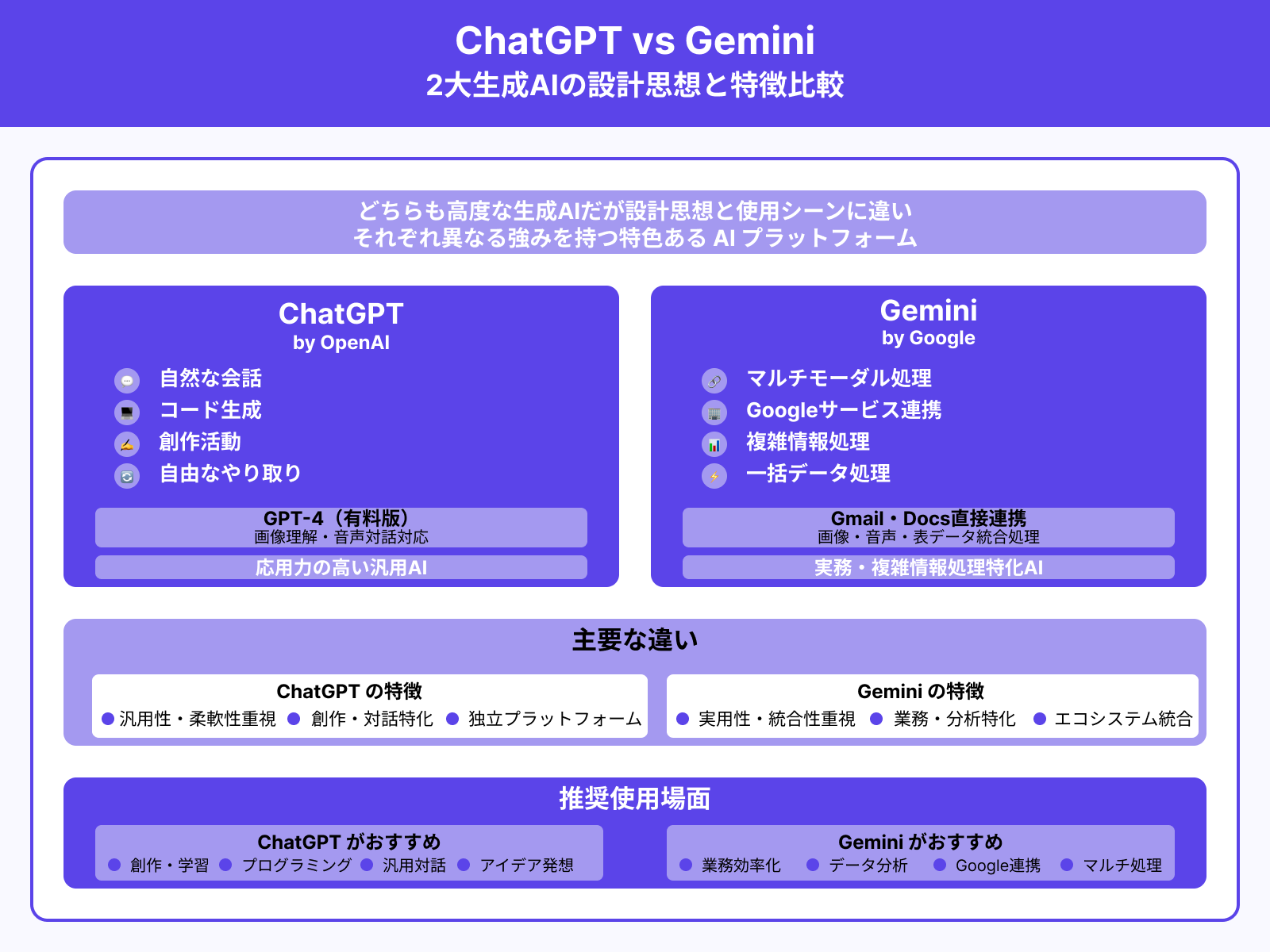 ChatGPTとGeminiとの違い