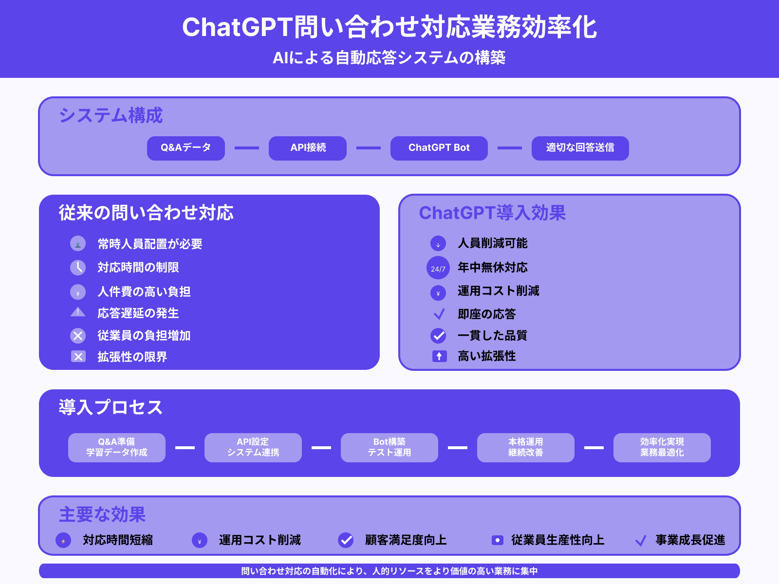 問い合わせへの対応業務