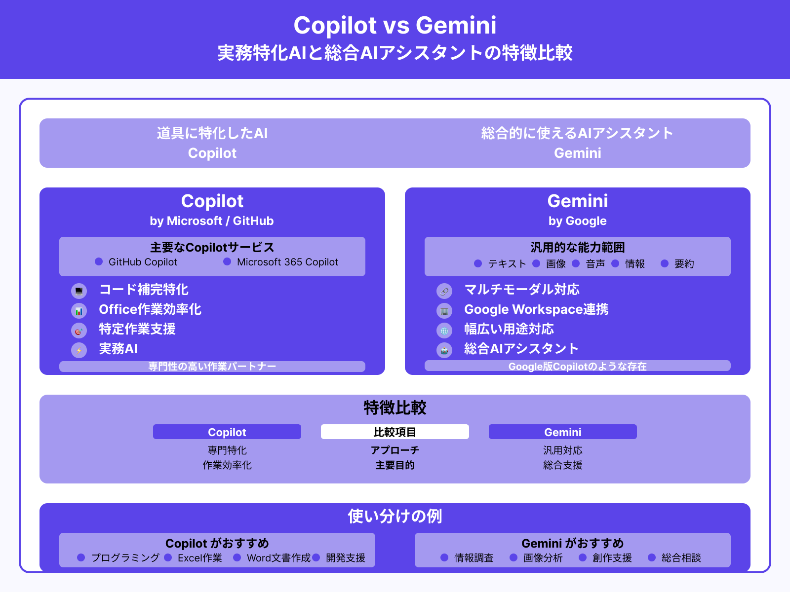 CopilotとGeminiとの違い