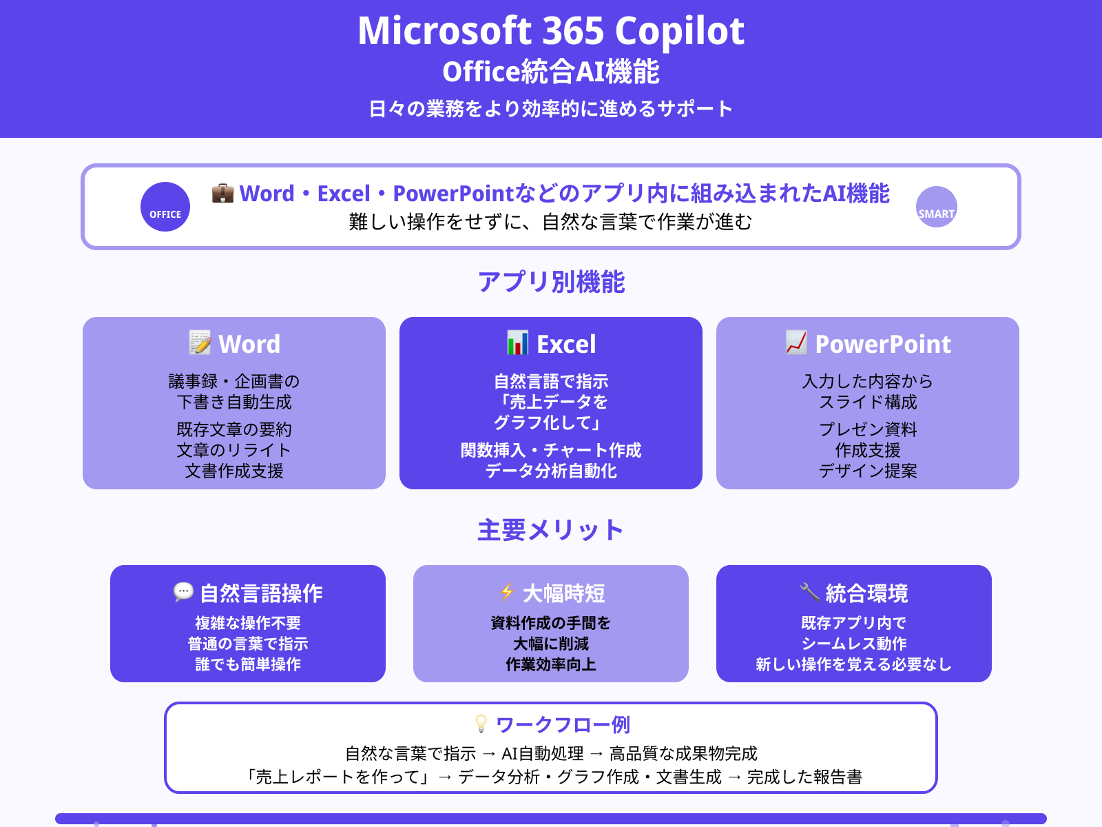 文書作成・表計算のアシスト（Microsoft 365 Copilot）