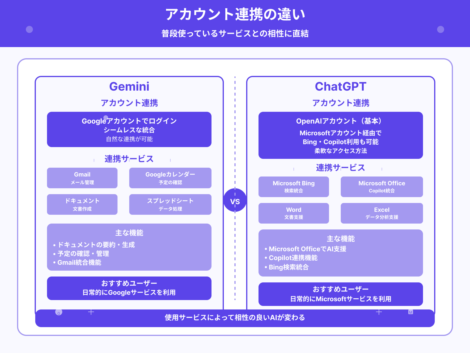 GoogleアカウントやMicrosoftアカウントとの連携